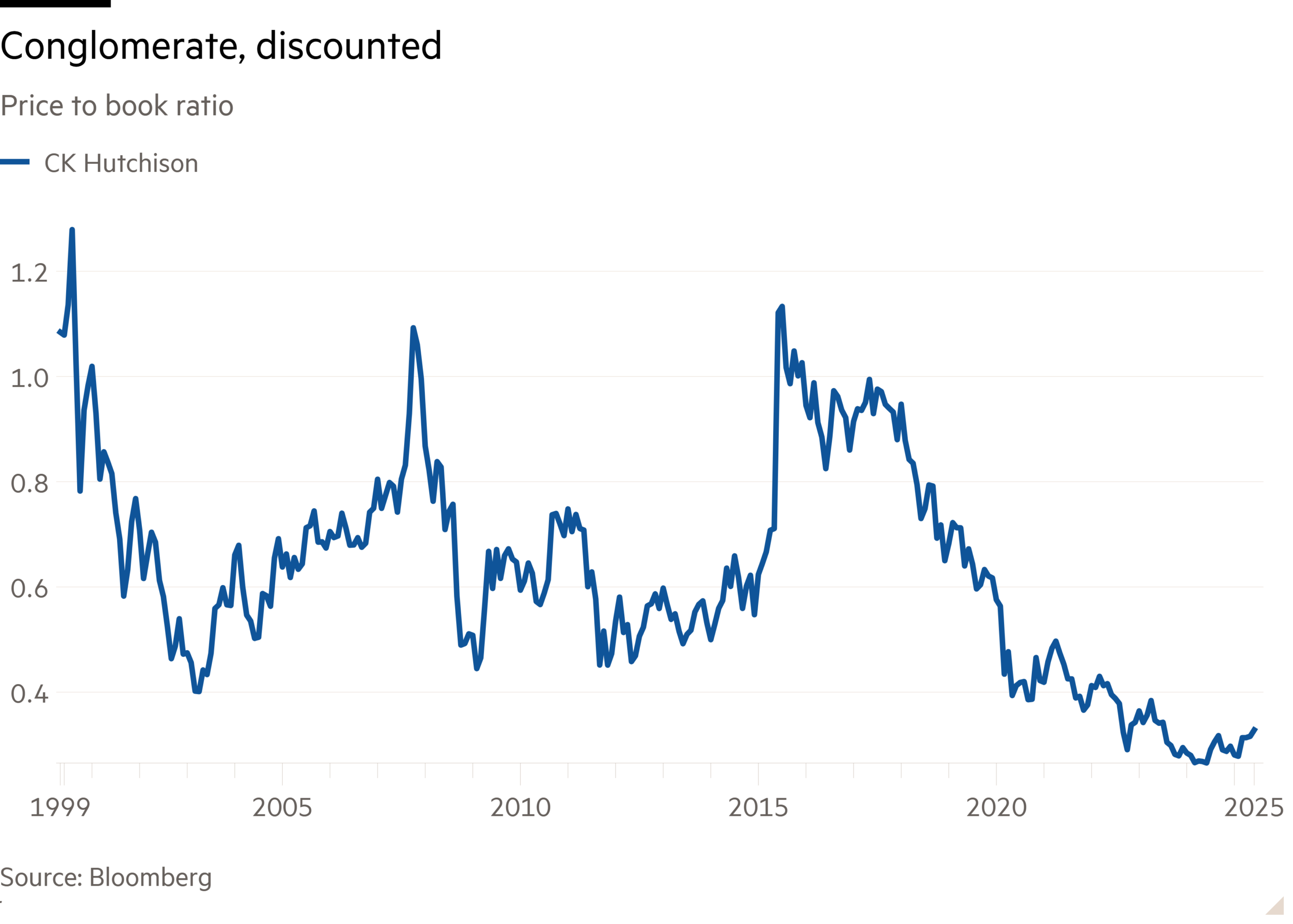 Line chart of Price to book ratio showing Conglomerate, discounted