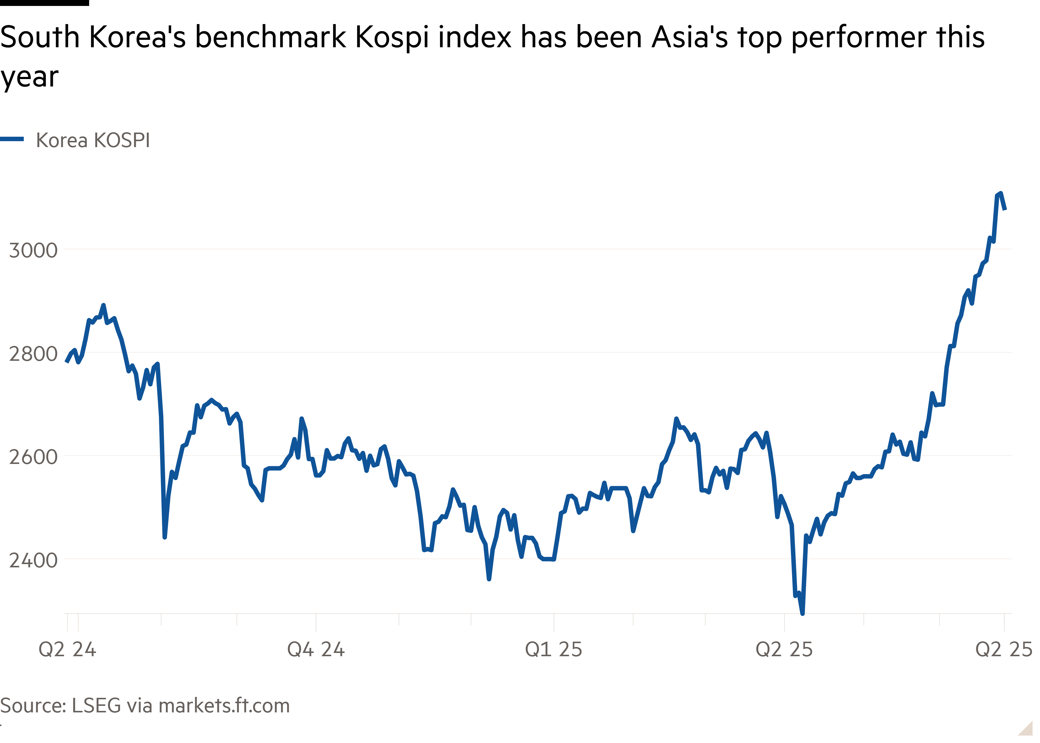 Line chart showing South Korea's benchmark Kospi index has been Asia's top performer this year