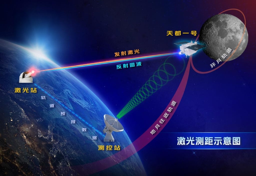 A Deep Space Exploration Laboratory schematic of the Tiandu-1 satellite taking part in a laser ranging experiment in April, before it was moved into the 3:1 resonance orbit. Photo: DSEL