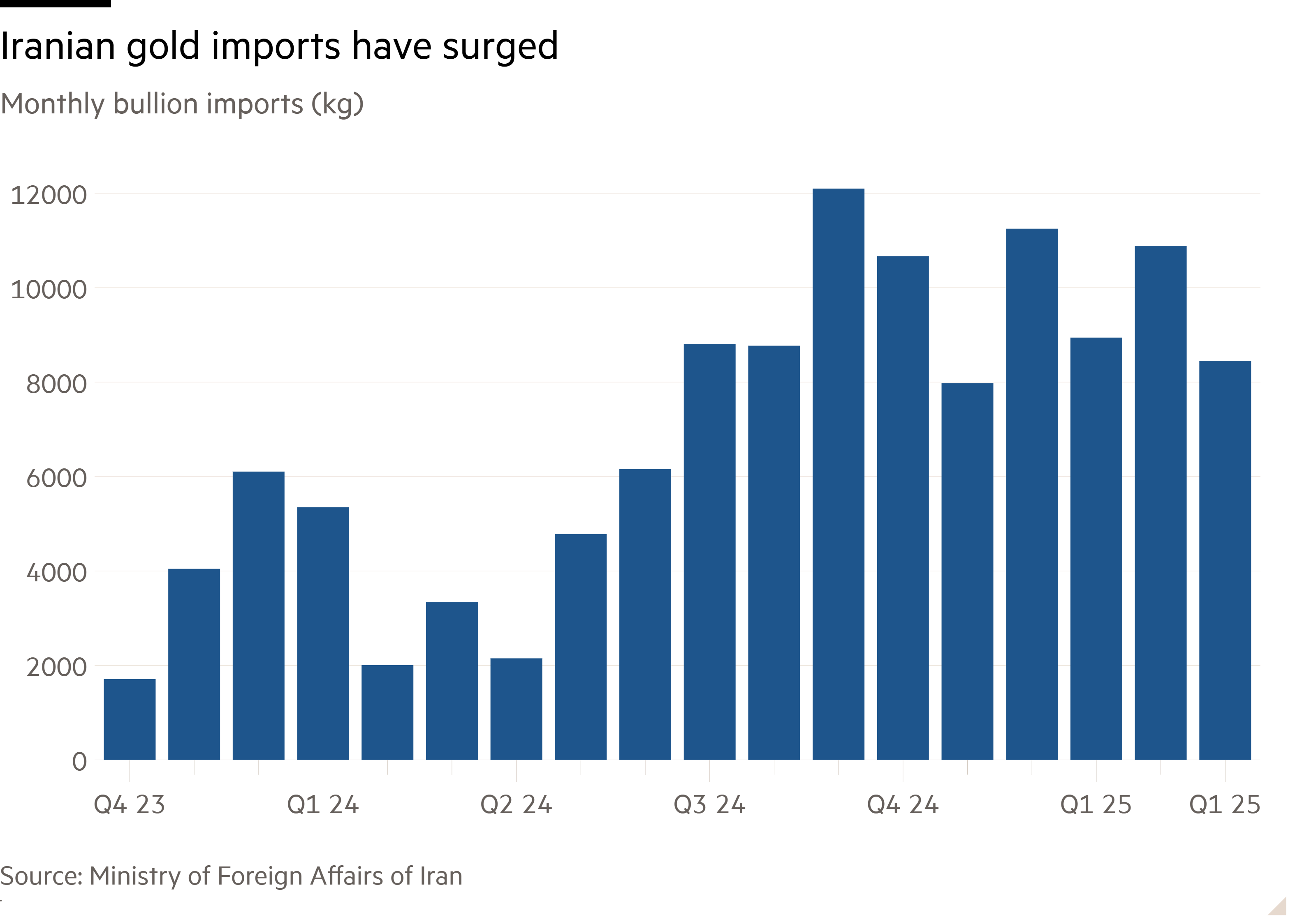Column chart of Monthly bullion imports (kg) showing Iranian gold imports have surged