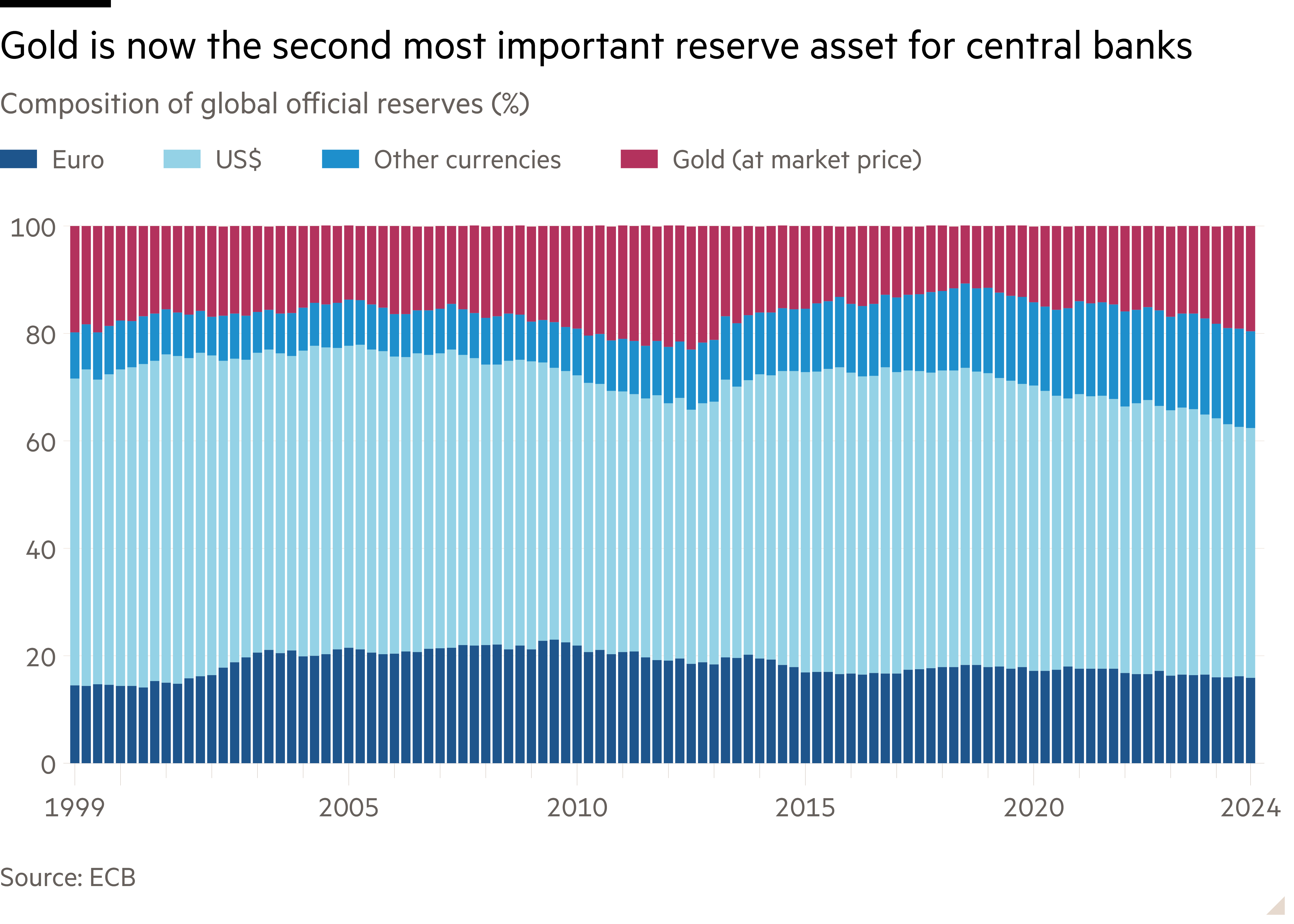 Column chart of Composition of global official reserves (%) showing Gold is now the second most important reserve asset for central banks