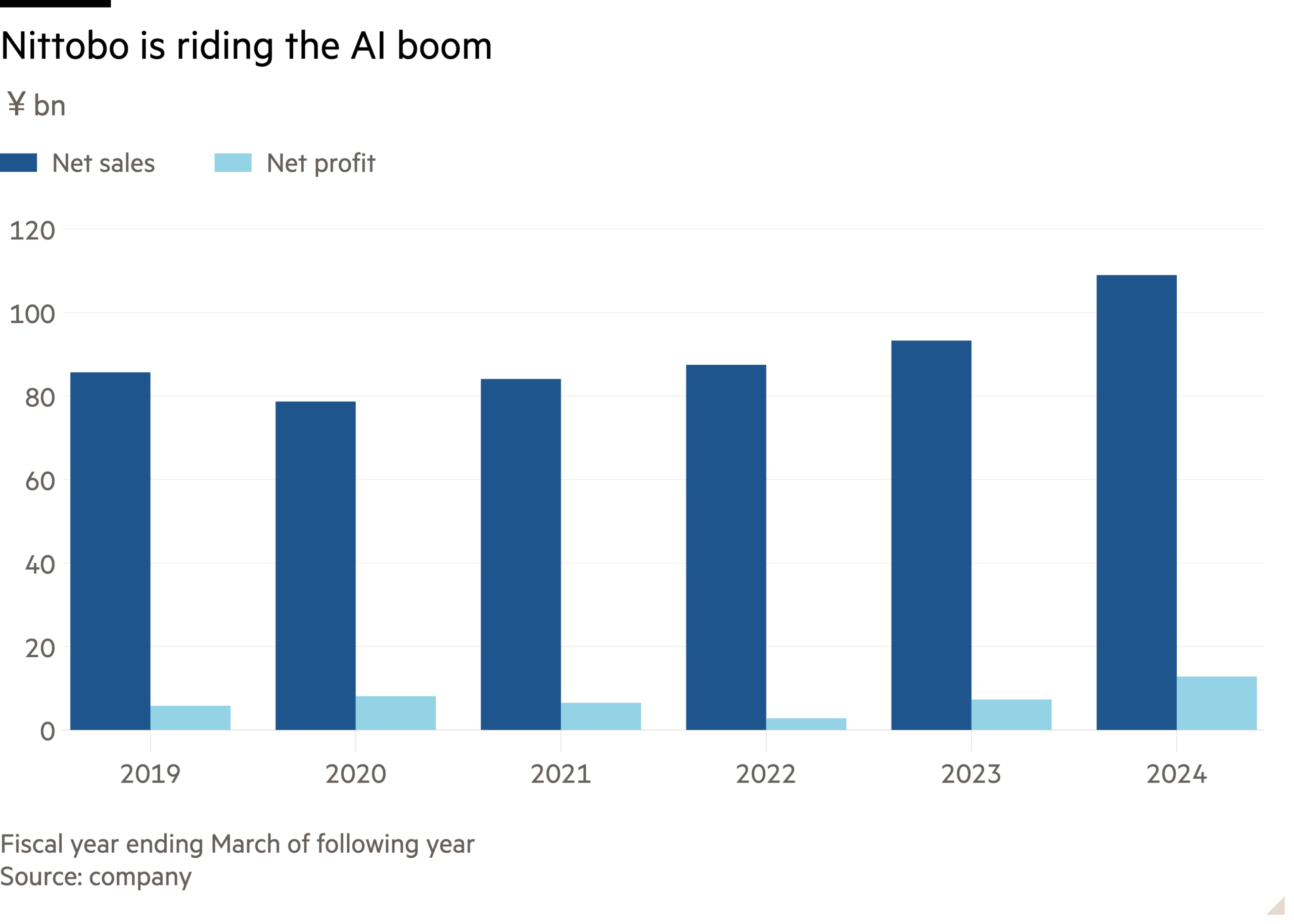 Column chart of ¥bn showing Nittobo is riding the AI boom