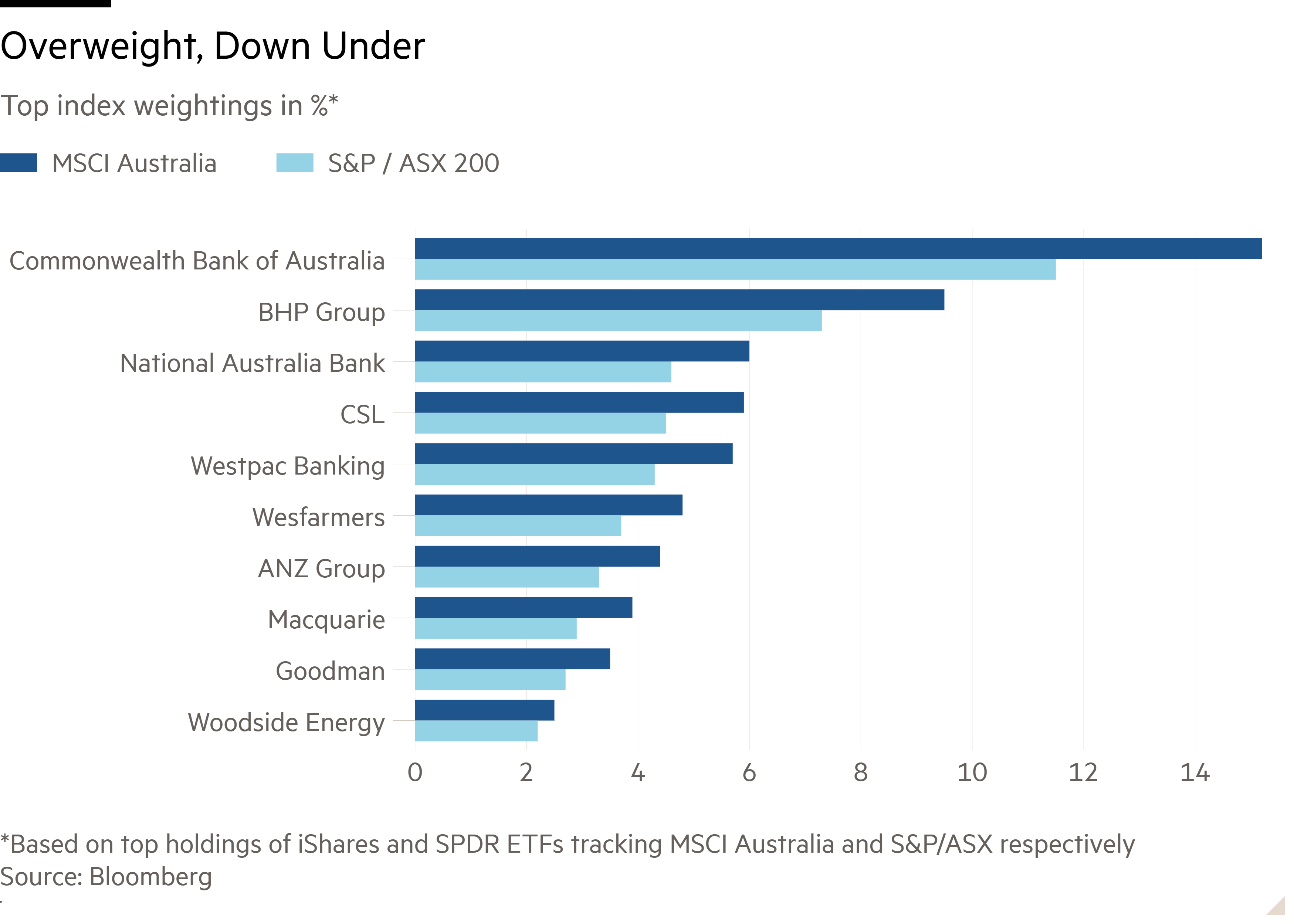 Bar chart of Top index weightings in %* showing Overweight, Down Under