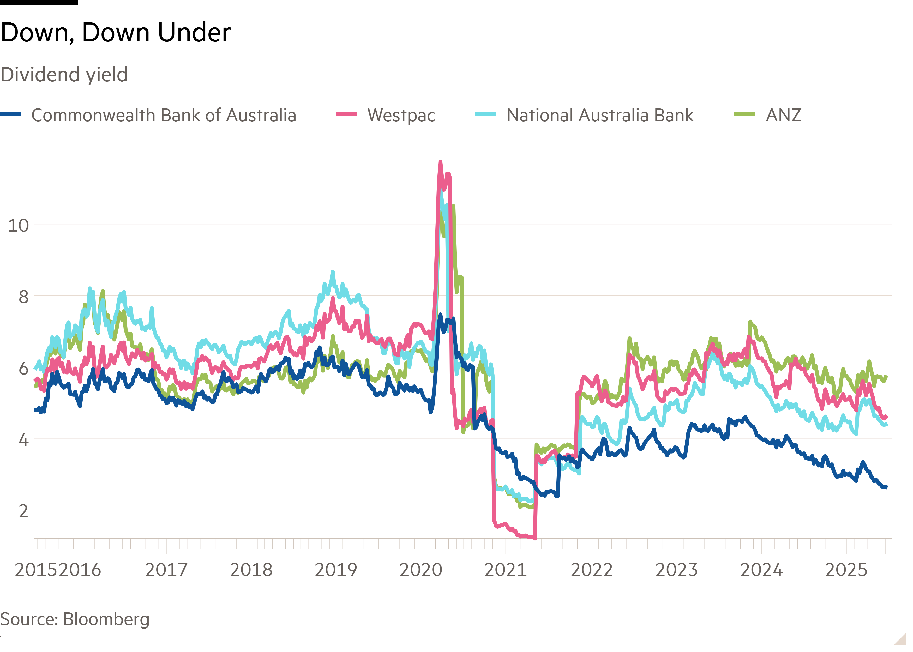 Line chart of Dividend yield showing Down, Down Under