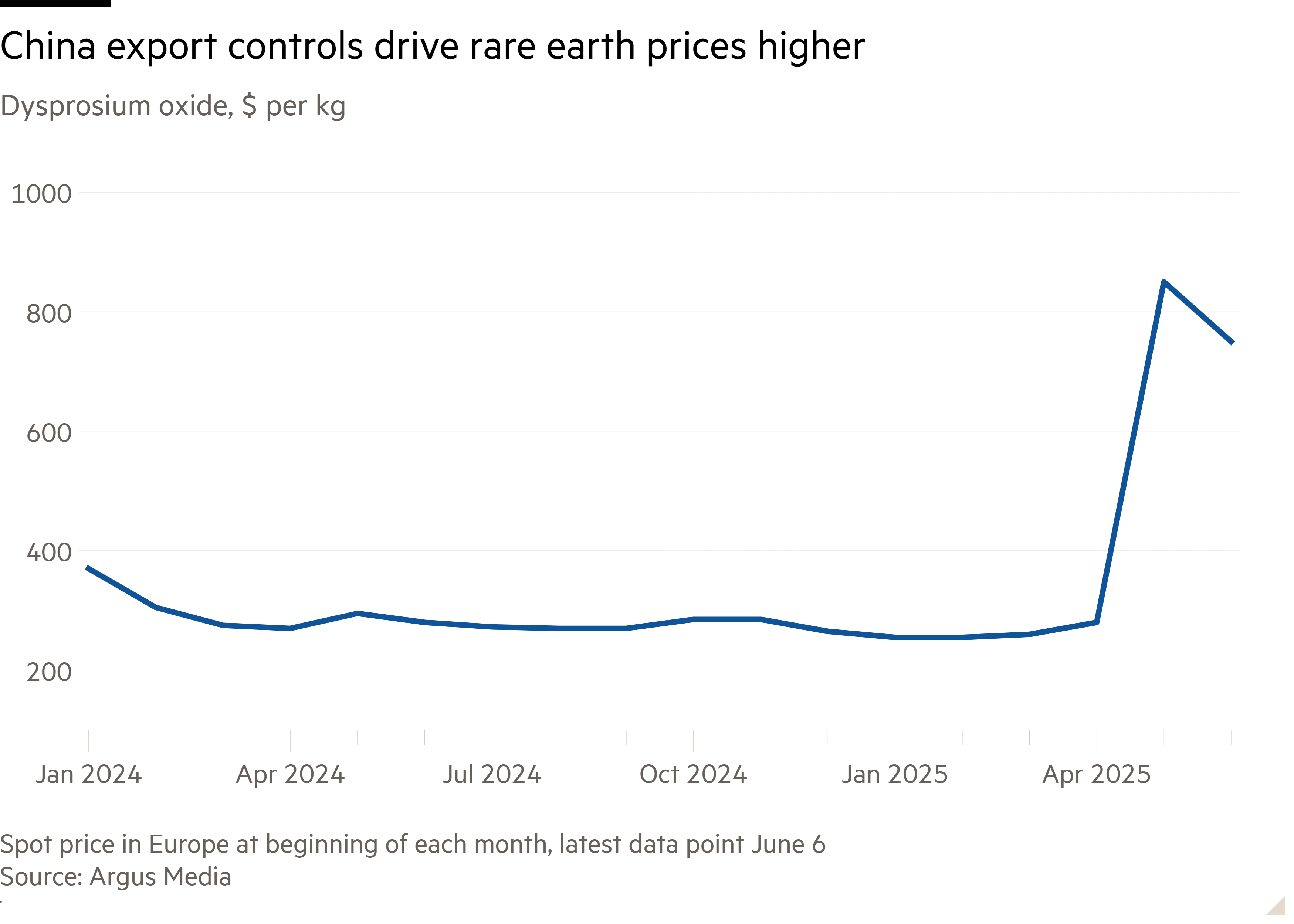 Line chart of Dysprosium oxide, $ per kg showing China export controls drive rare earth prices higher