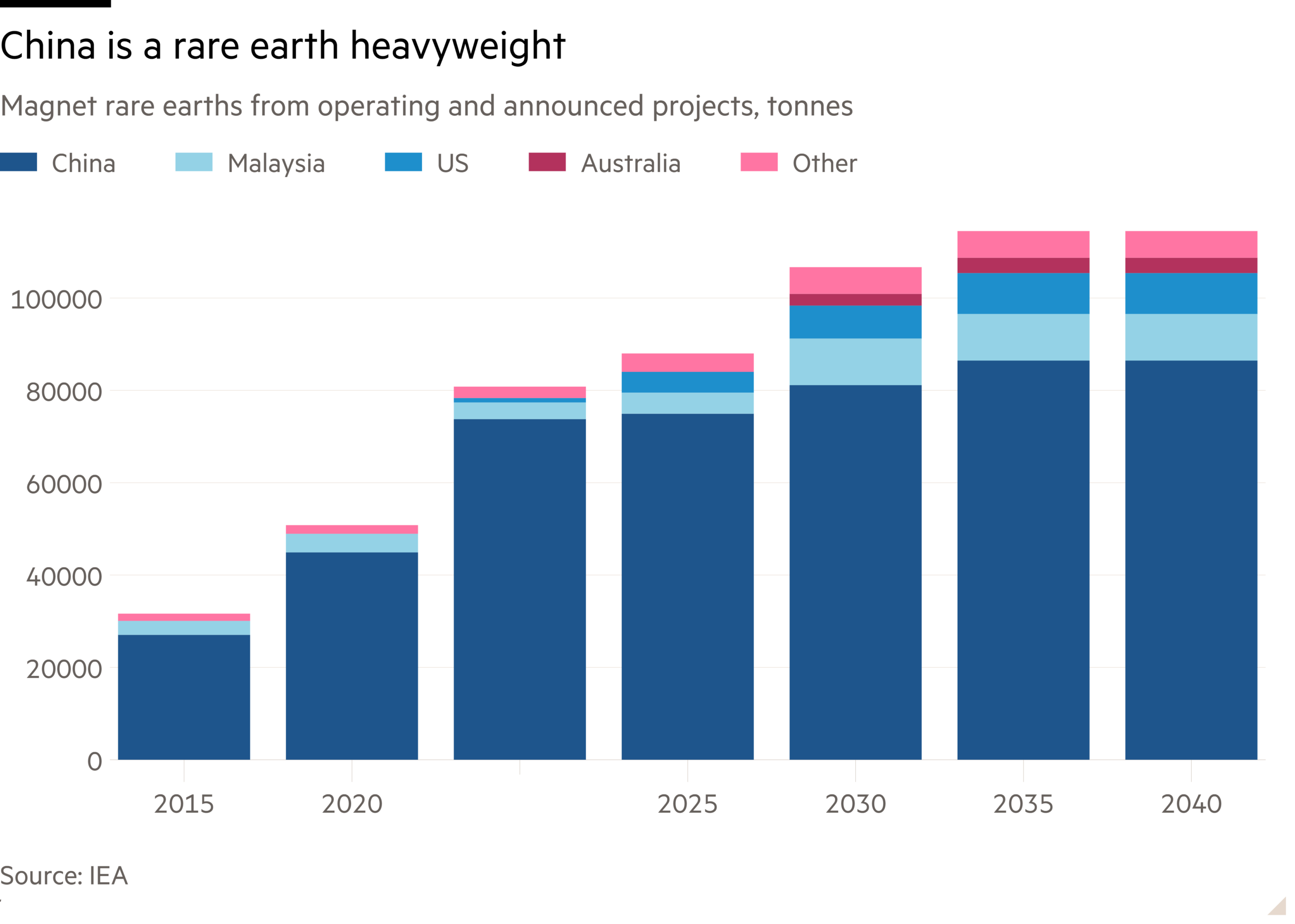 Column chart of Magnet rare earths from operating and announced projects, tonnes showing China is a rare earth heavyweight
