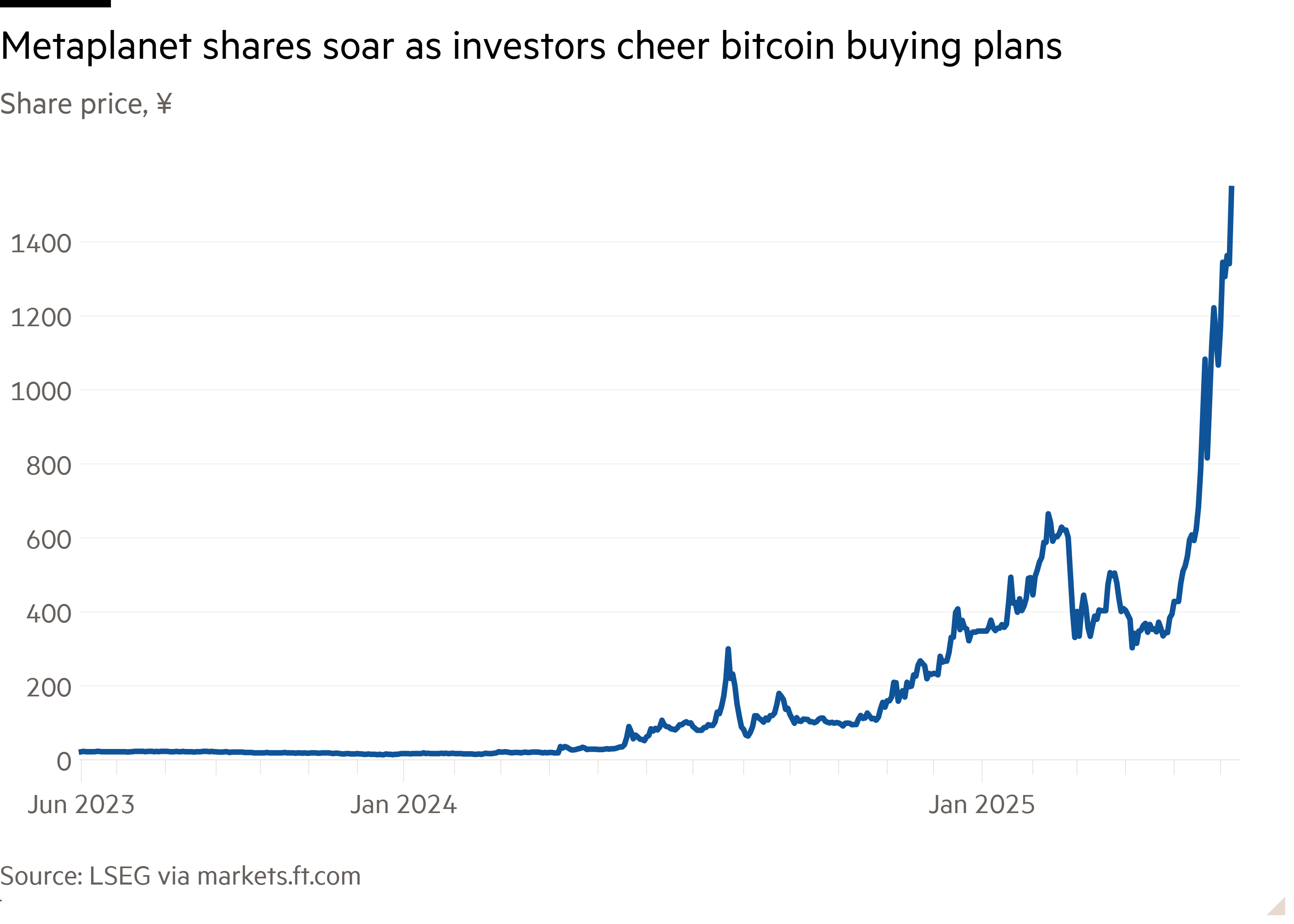 Line chart of Share price, ¥ showing Metaplanet shares soar as investors cheer bitcoin buying plans