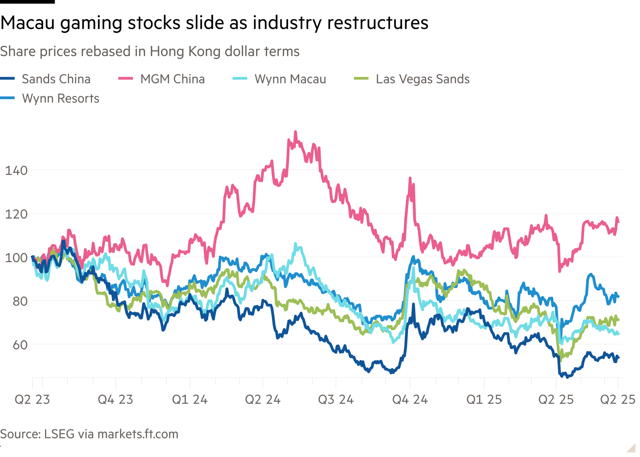Line chart of Share prices rebased in Hong Kong dollar terms showing Macau gaming stocks slide as industry restructures
