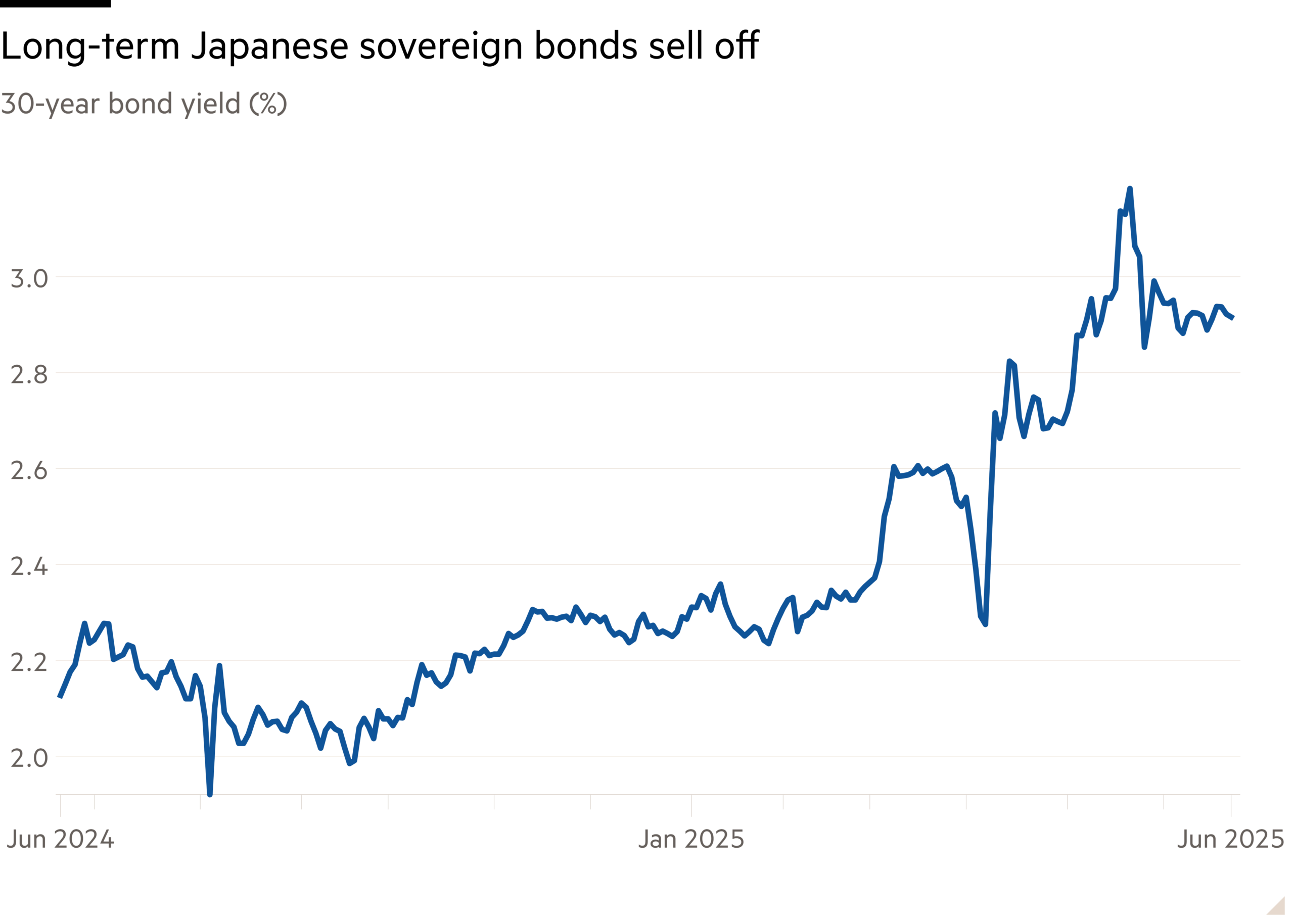 Line chart of 30-year bond yield (%) showing Long-term Japanese sovereign bonds sell off