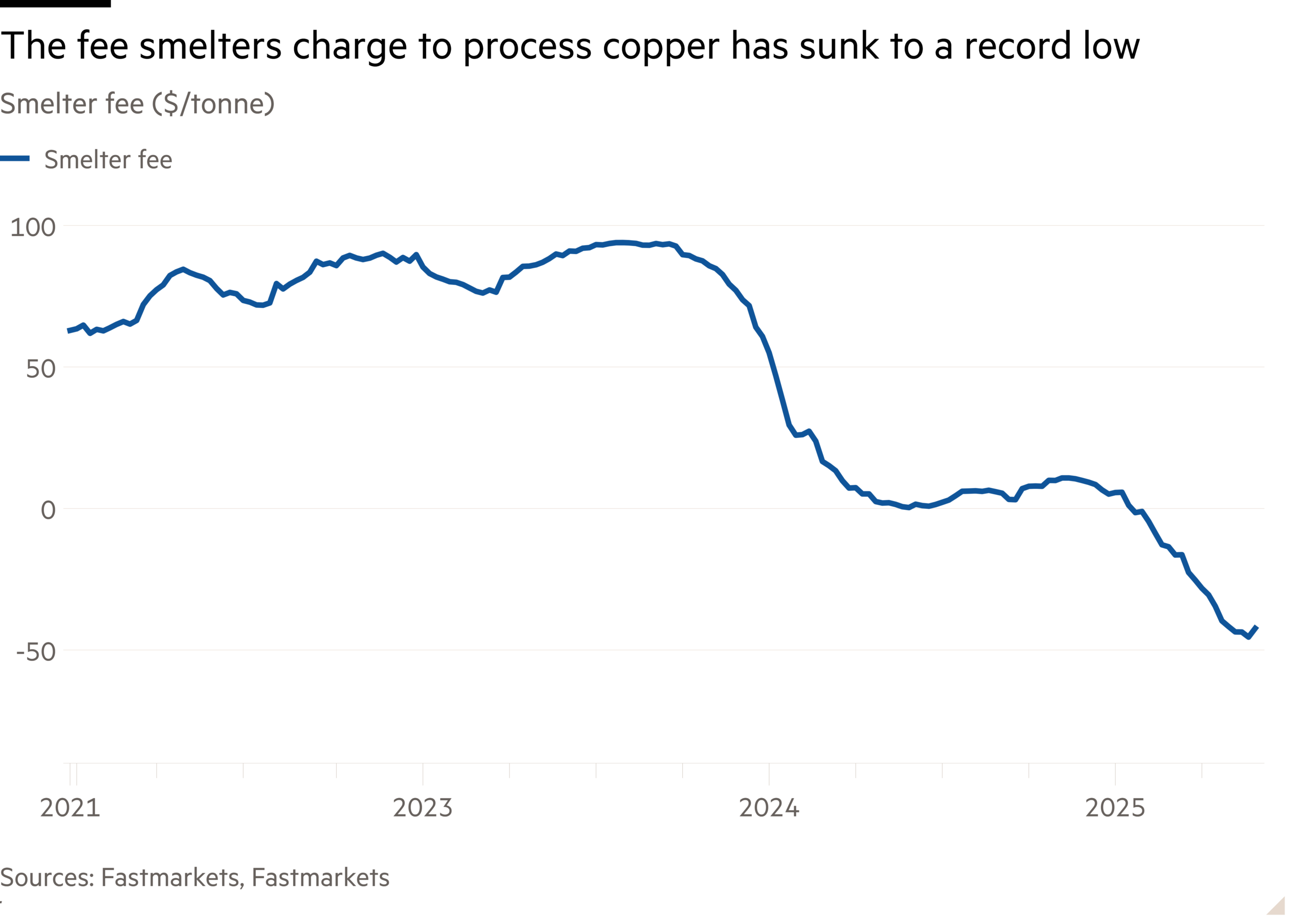 Line chart of Smelter fee ($/tonne) showing The fee smelters charge to process copper has sunk to a record low