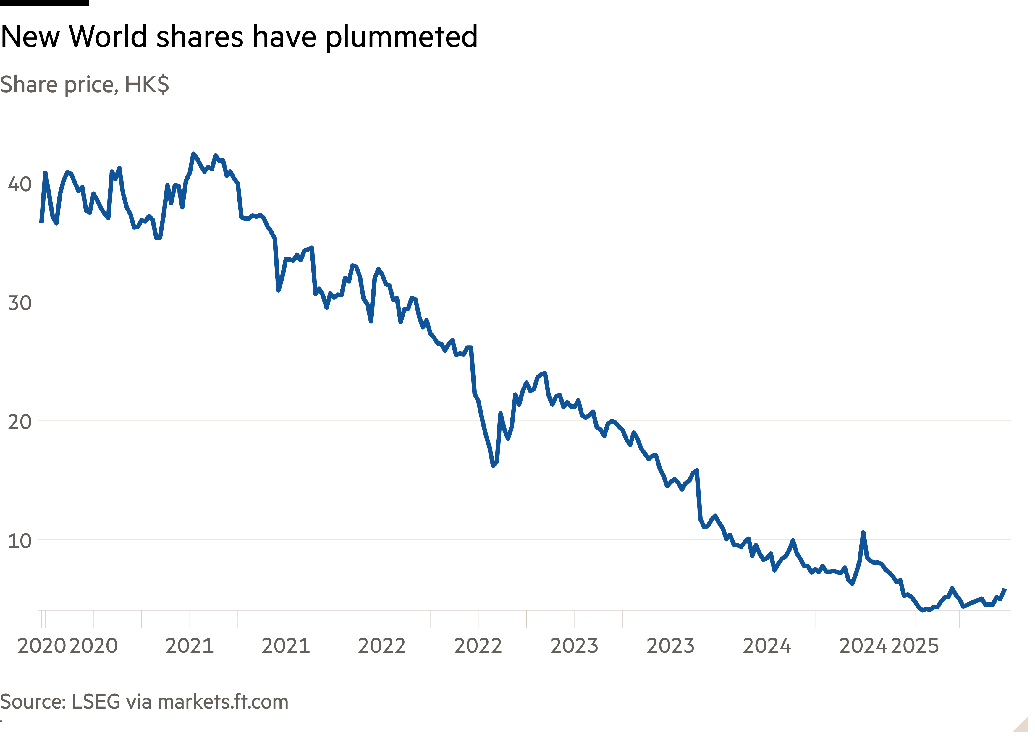Line chart of Share price, HK$ showing New World shares have plummeted