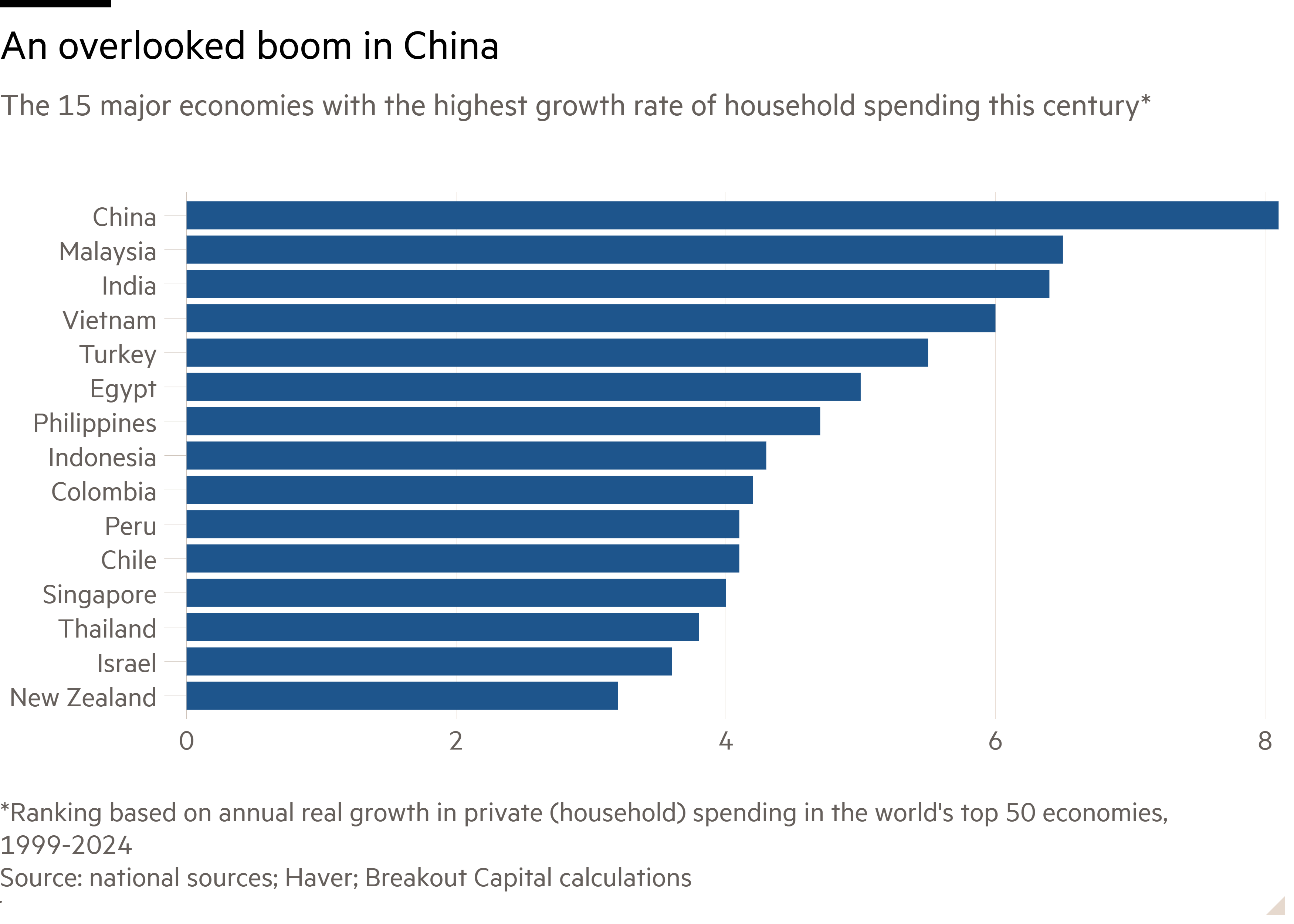 Bar chart of The 15 major economies with the highest growth rate of household spending this century* showing An overlooked boom in China