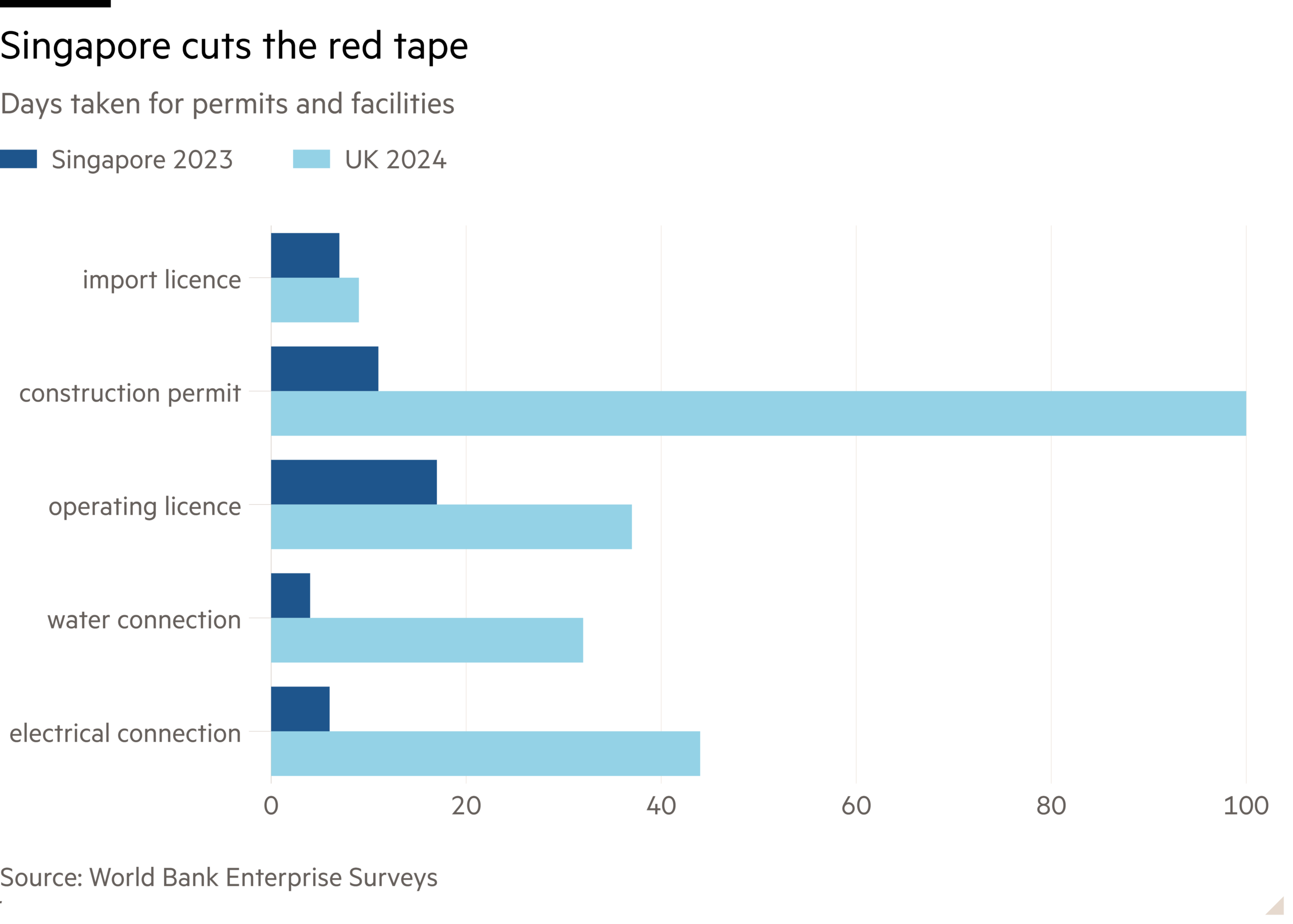 Bar chart of Days taken for permits and facilities showing Singapore cuts the red tape