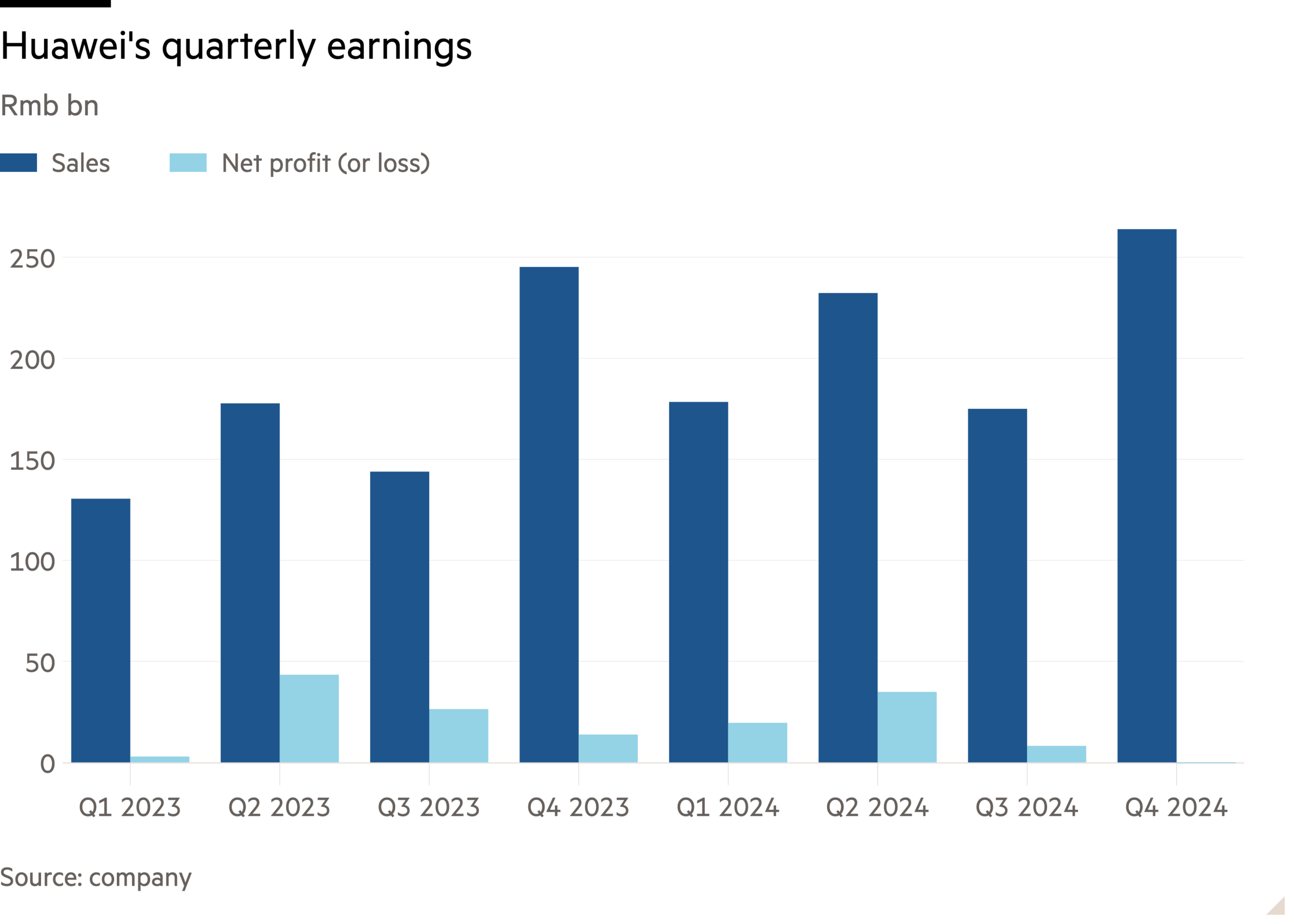 Column chart of Rmb bn showing Huawei’s quarterly earnings