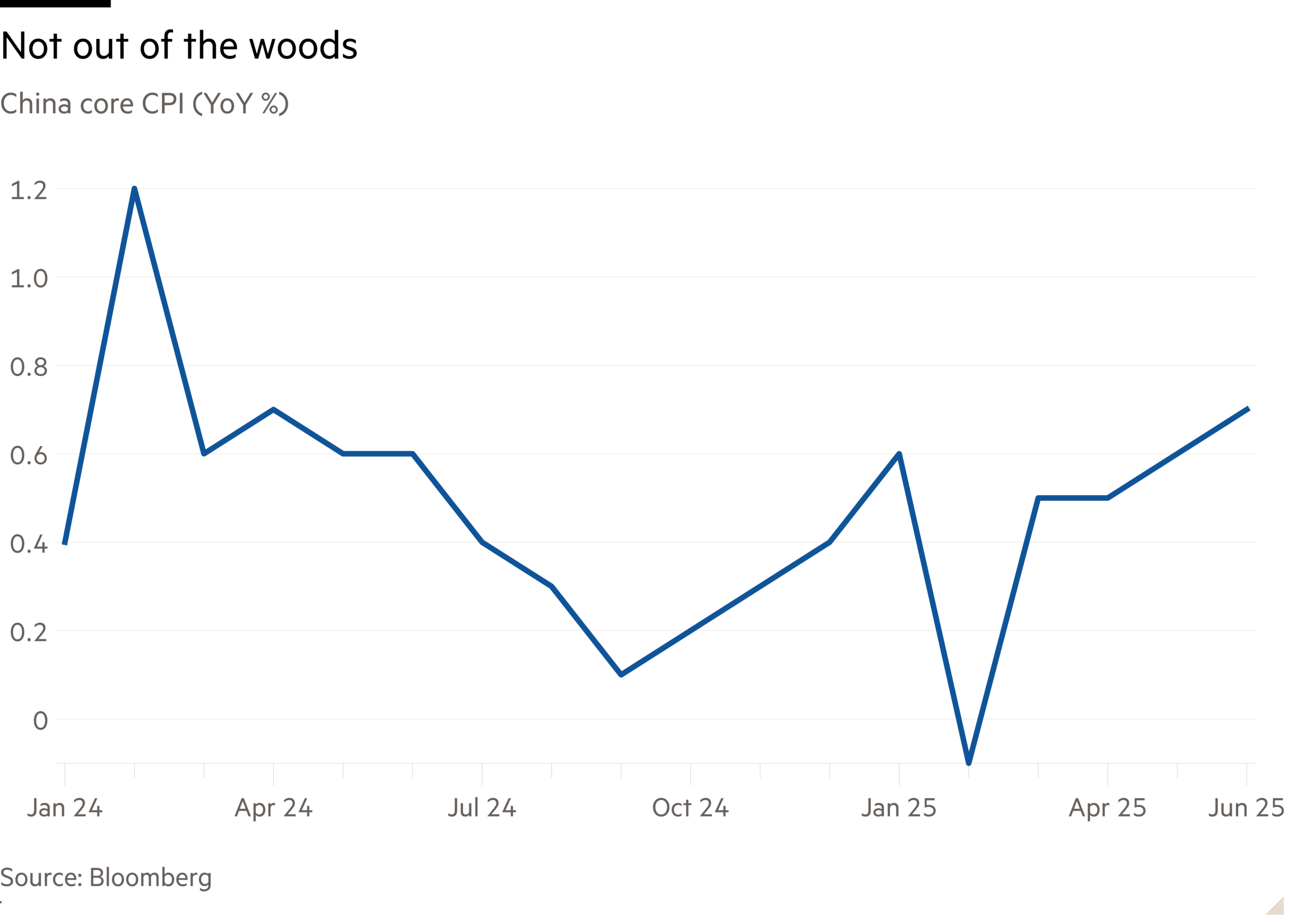Line chart of China core CPI (YoY %) showing Not out of the woods