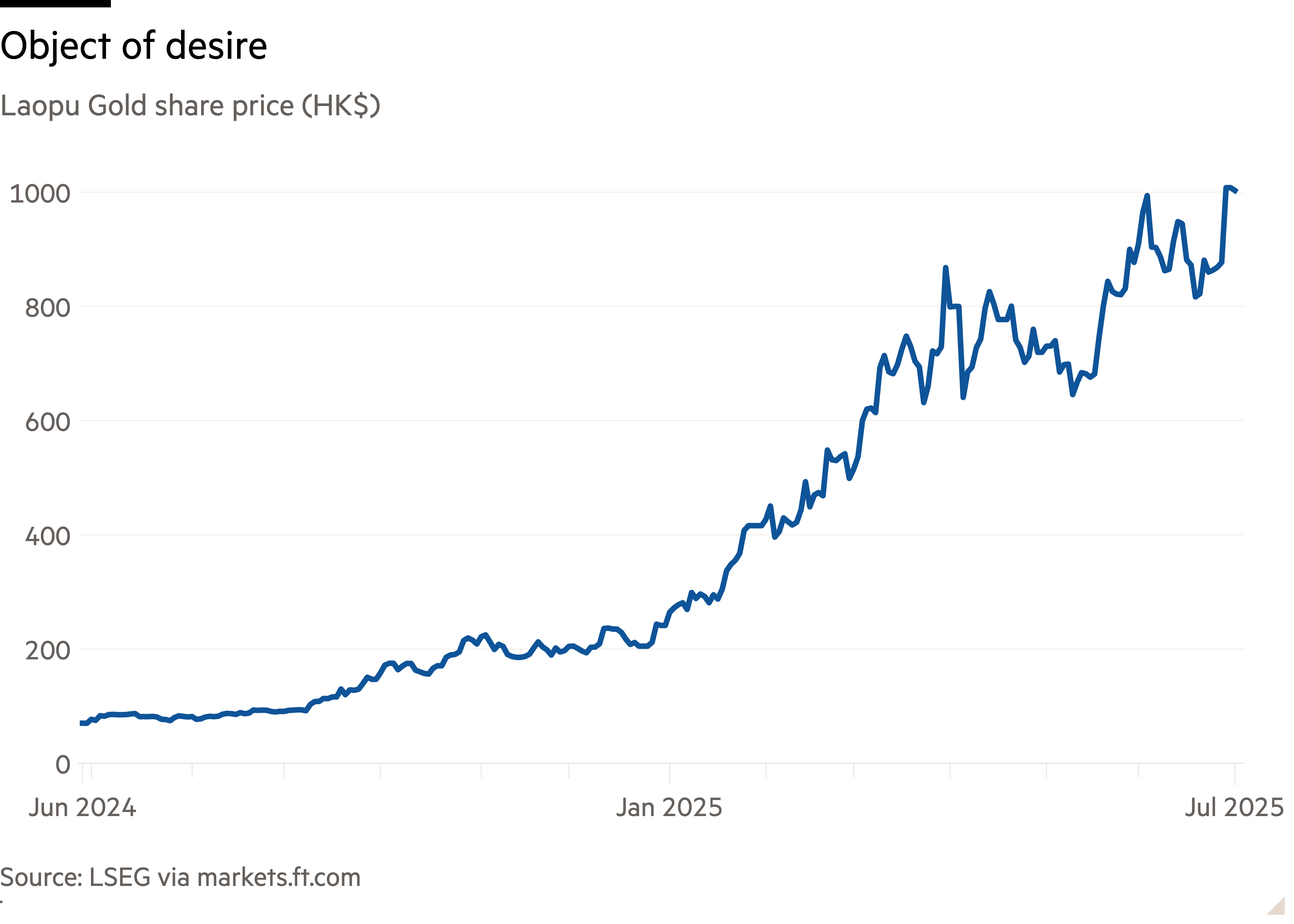 Line chart of Laopu Gold share price (HK$) showing Object of desire