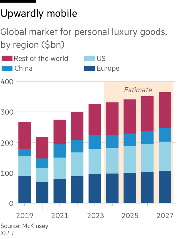 Chart about global market for personal luxury goods