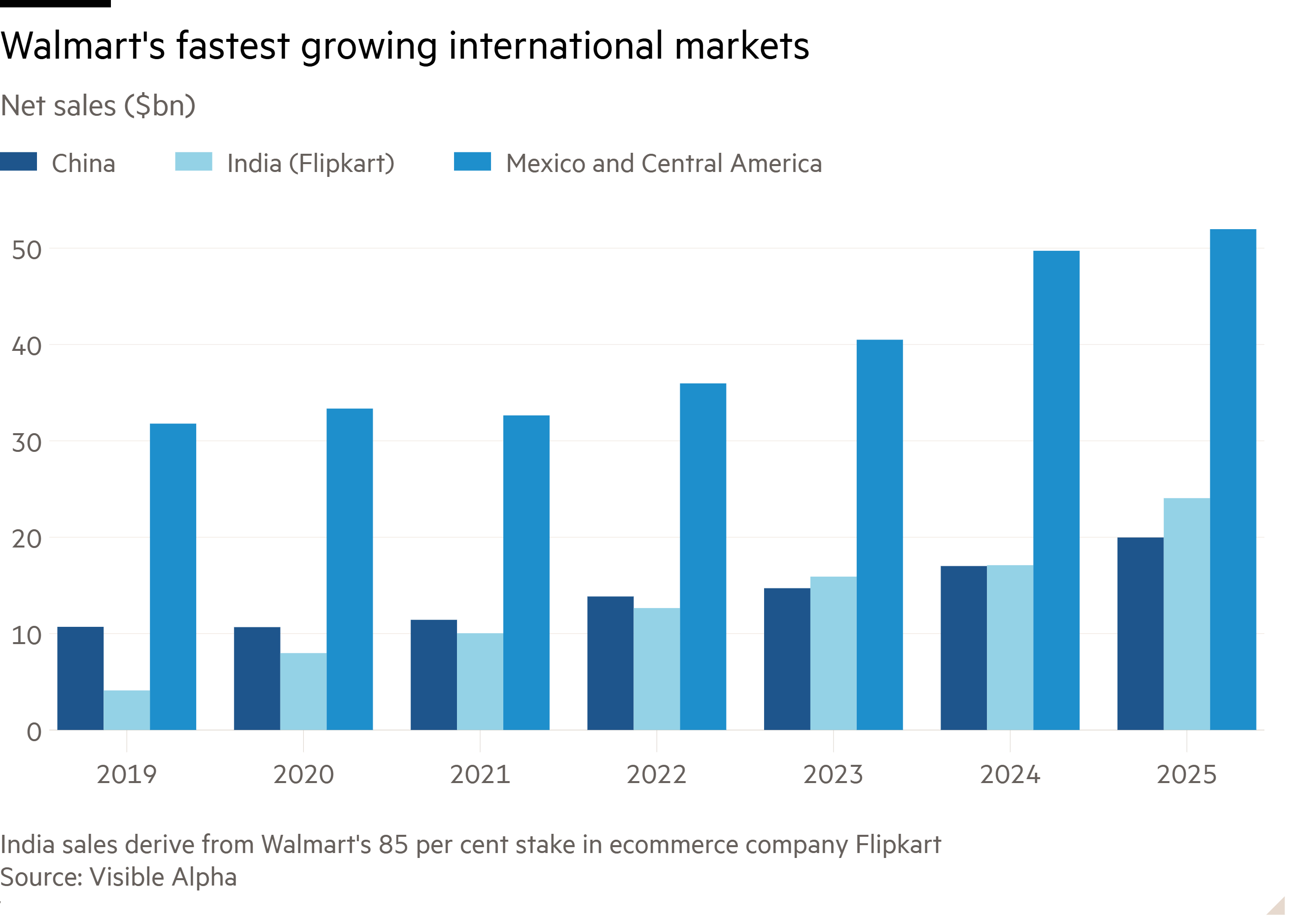 Column chart of Net sales ($bn) showing Walmart’s international growth markets
