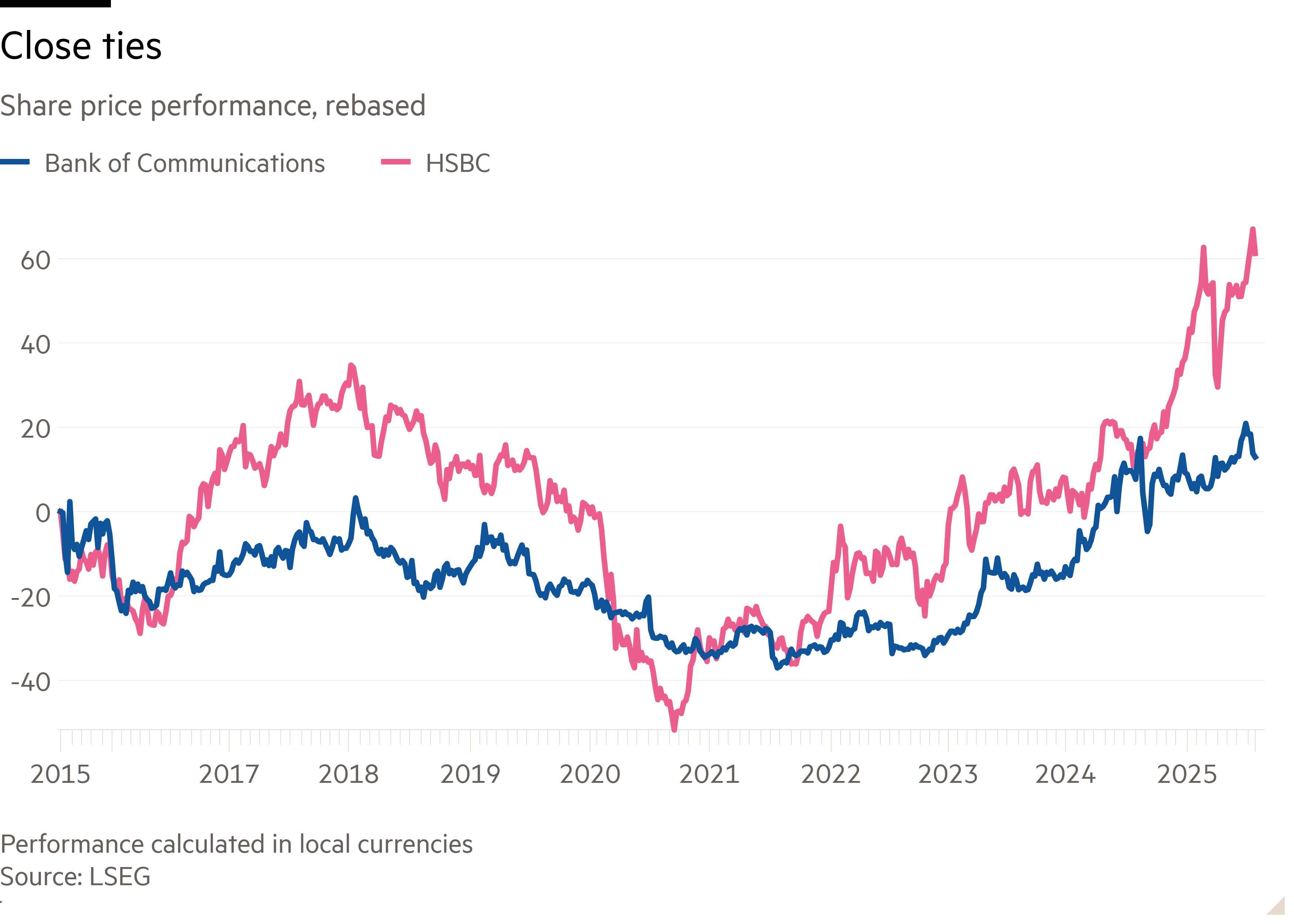 Line chart of Share price performance, rebased showing Close ties