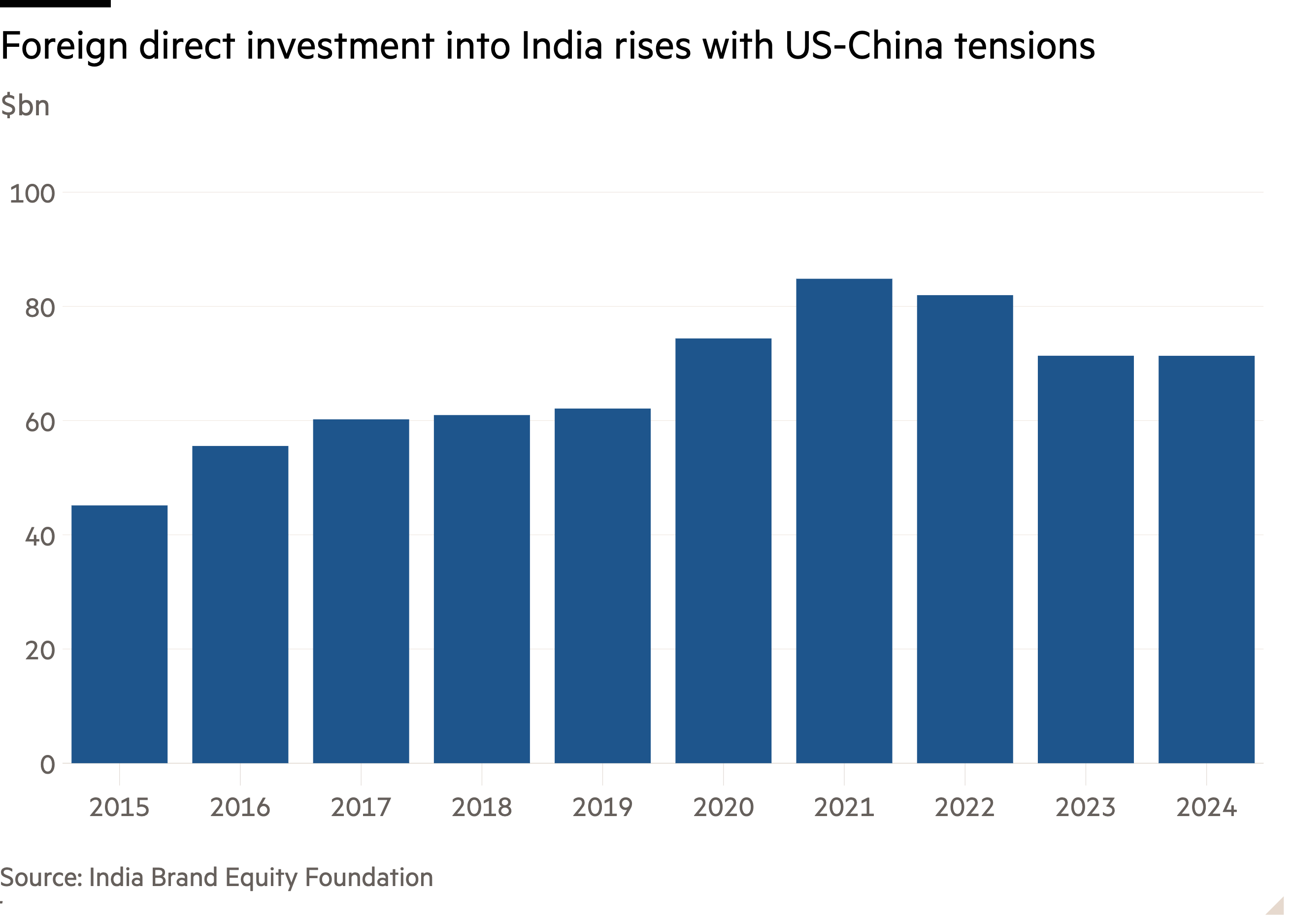 Column chart of $bn showing Foreign direct investment into India rises with US-China tensions
