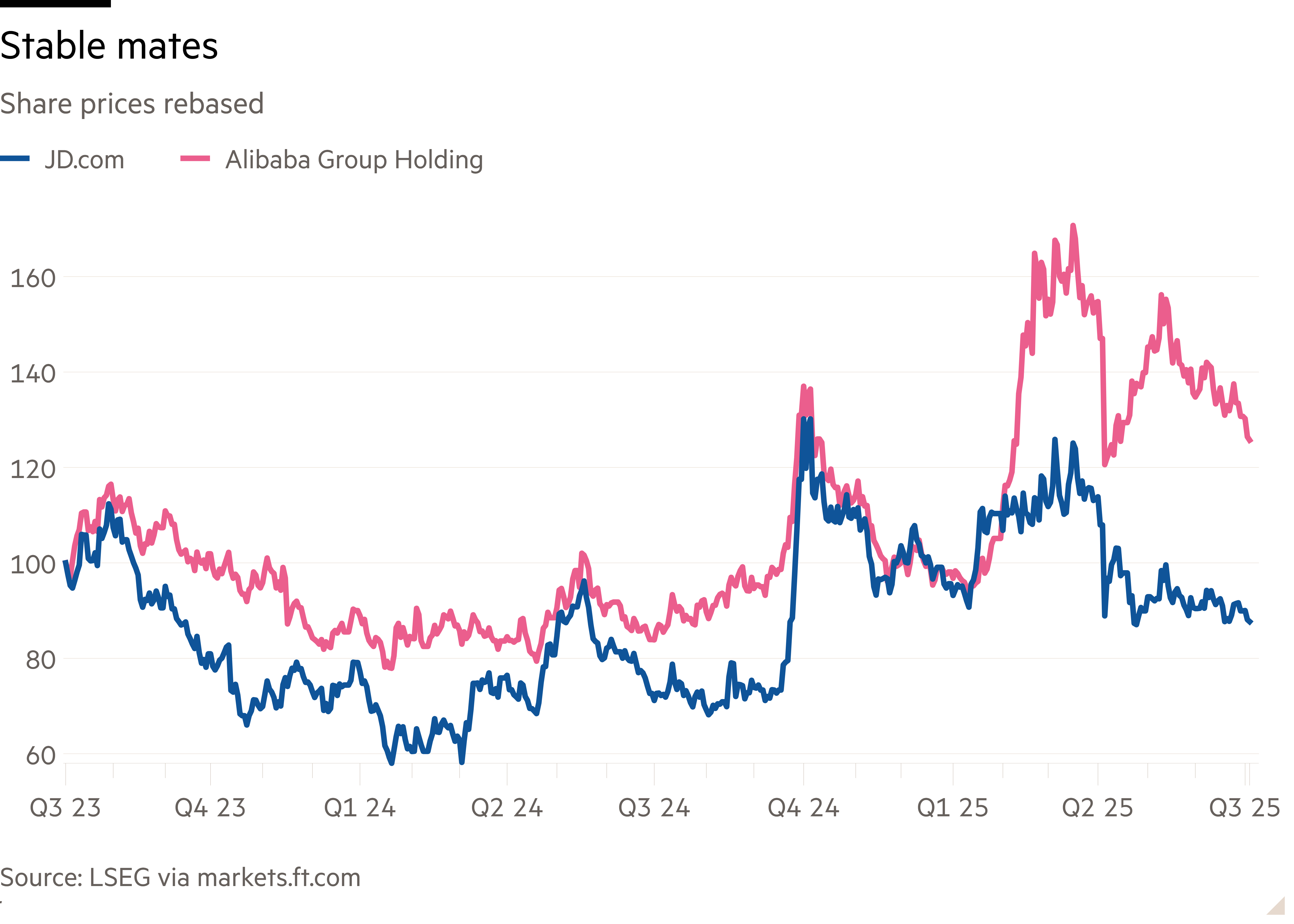Line chart of Share prices rebased showing Stablecoins offers new hope China tech