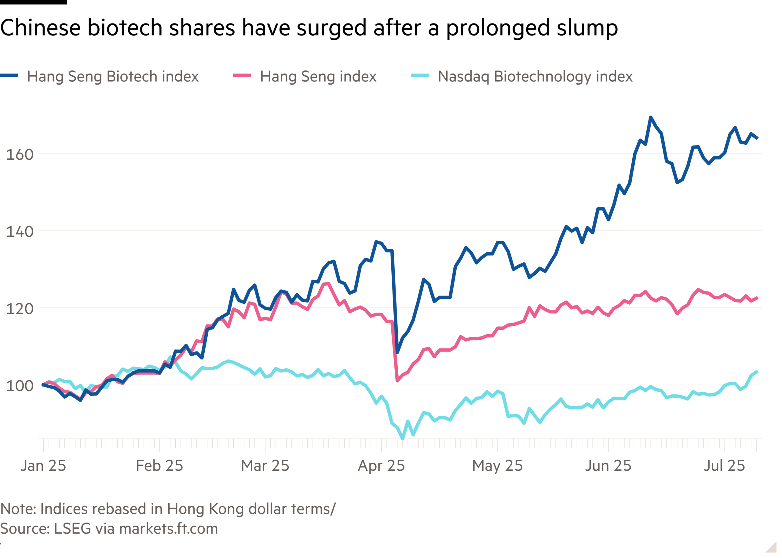 Line chart showing Chinese biotech shares have surged after a prolonged slump