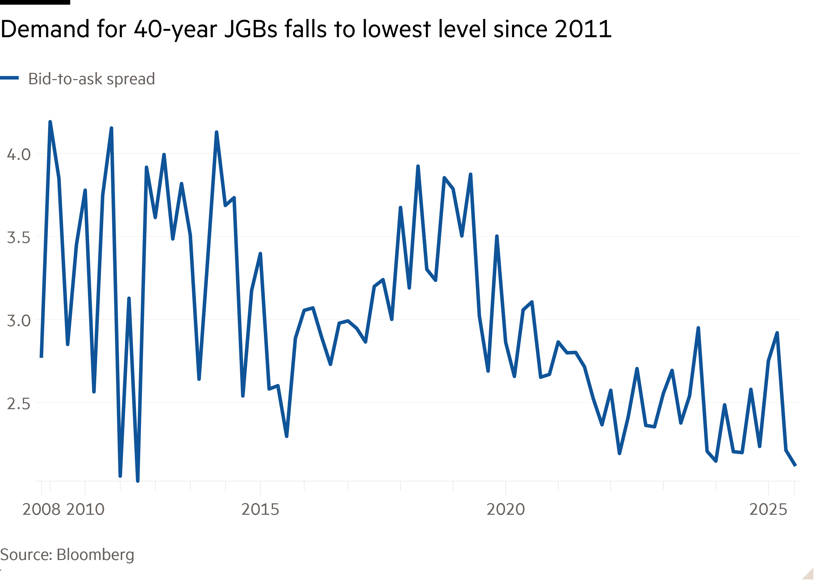 Line chart of showing Demand for 40-year JGBs falls to lowest level since 2011