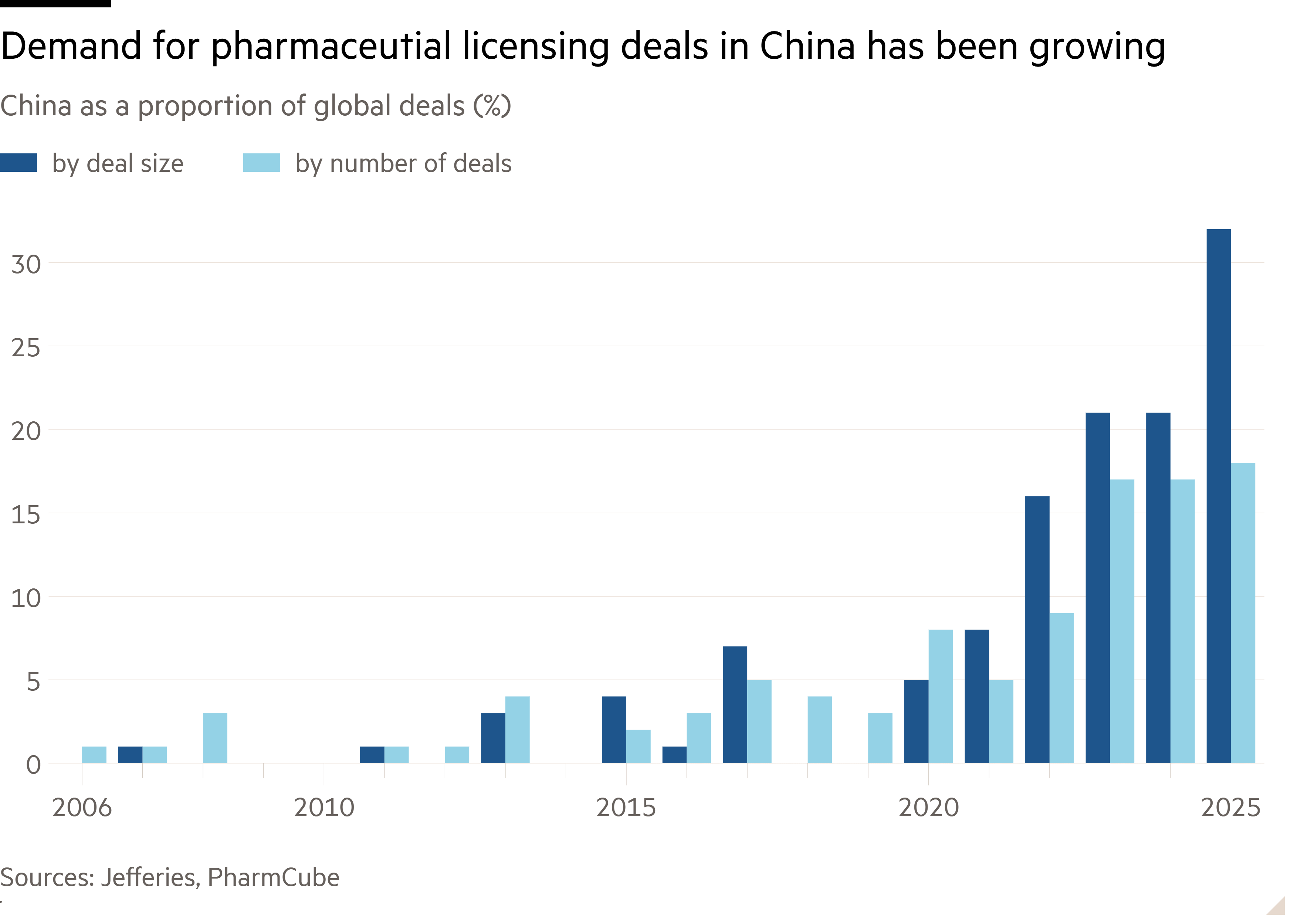 Column chart of China as a proportion of global deals (%) showing Demand for pharmaceutial licensing deals in China has been growing