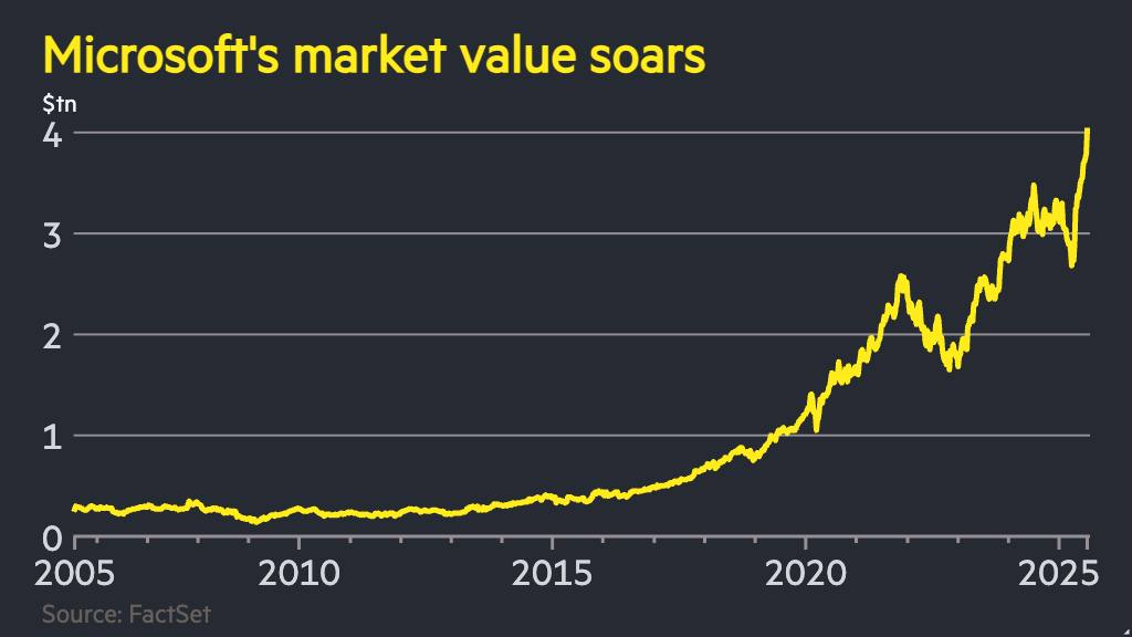 Microsoft’s value soars chart