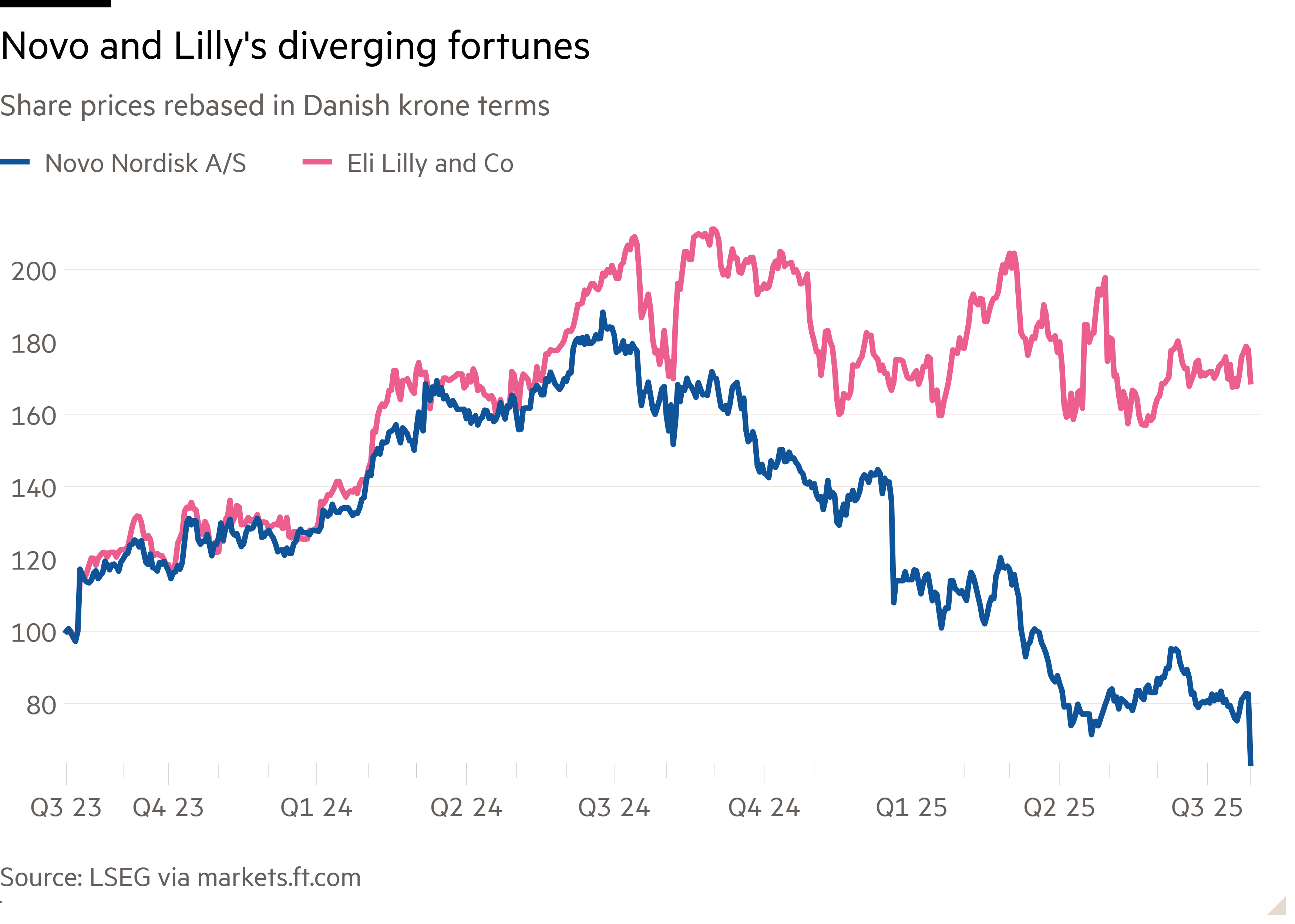 Line chart of Share prices rebased in Danish krone terms showing Novo and Lilly's diverging fortunes
