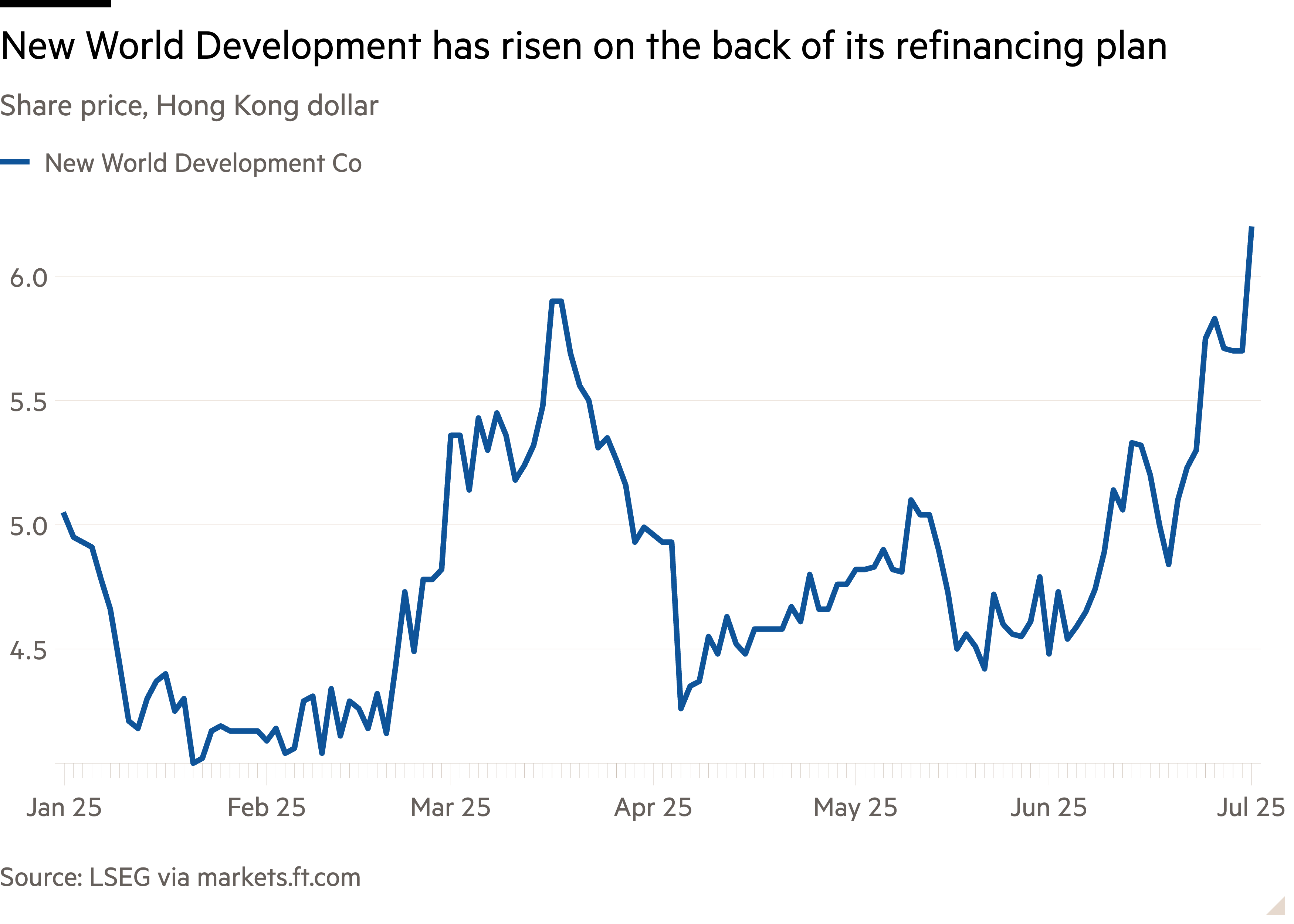 Line chart of share price, Hong Kong dollar showing New World Development has risen on the back of its refinancing plan