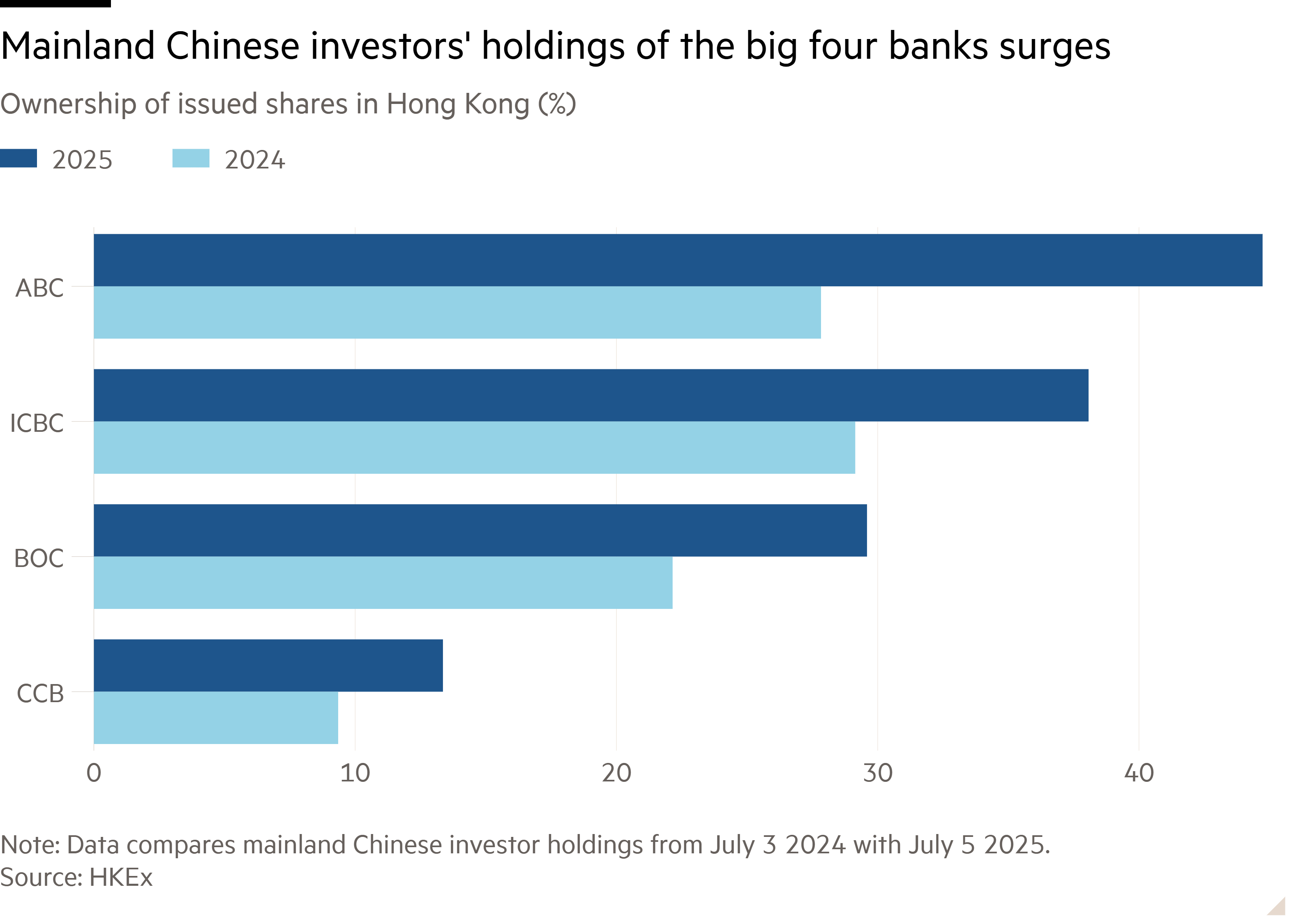 Bar chart of Ownership of issued shares in Hong Kong (%) showing Mainland Chinese investors' holdings of the big four banks surges