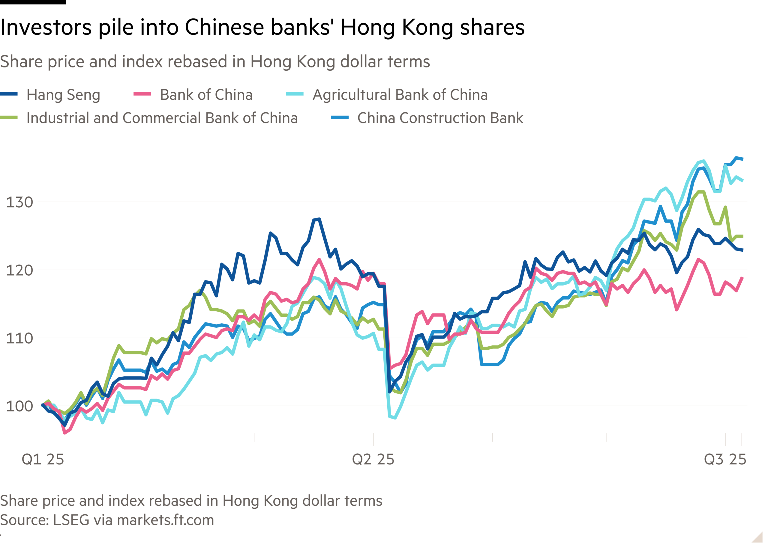Line chart of Share price and index rebased in Hong Kong dollar terms showing Investors pile into Chinese banks' Hong Kong shares
