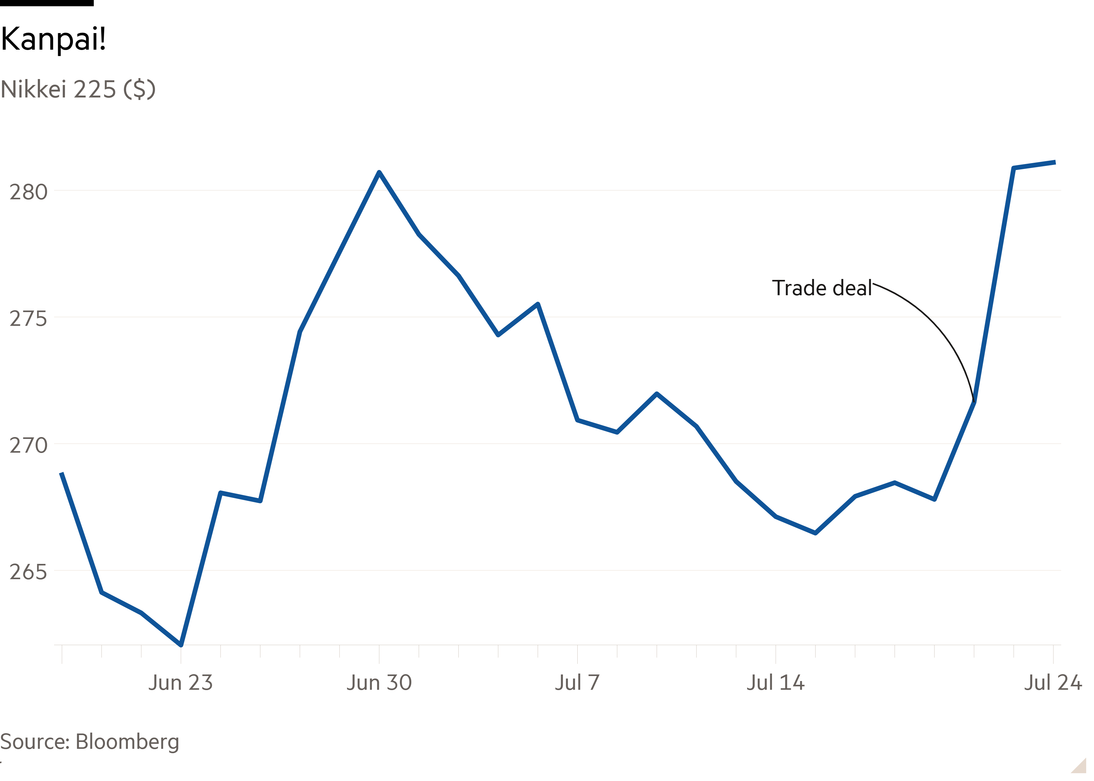 Line chart of Nikkei 225 ($) showing Kanpai!