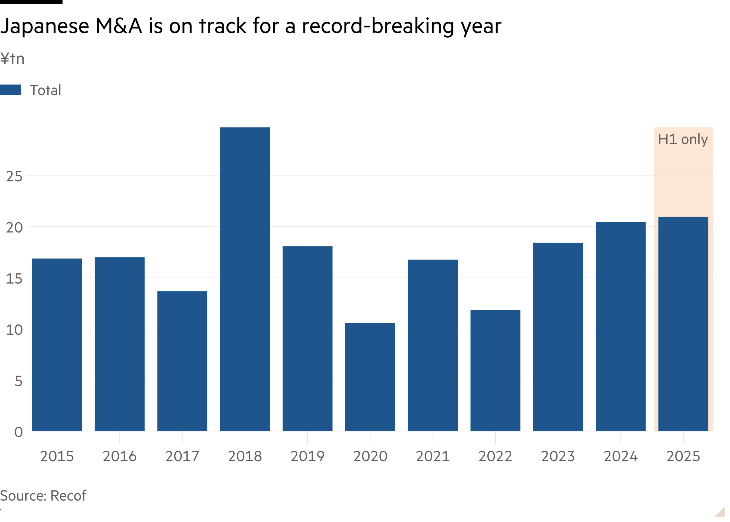 Column chart of ¥tn showing Japanese M&A is on track for a record-breaking year