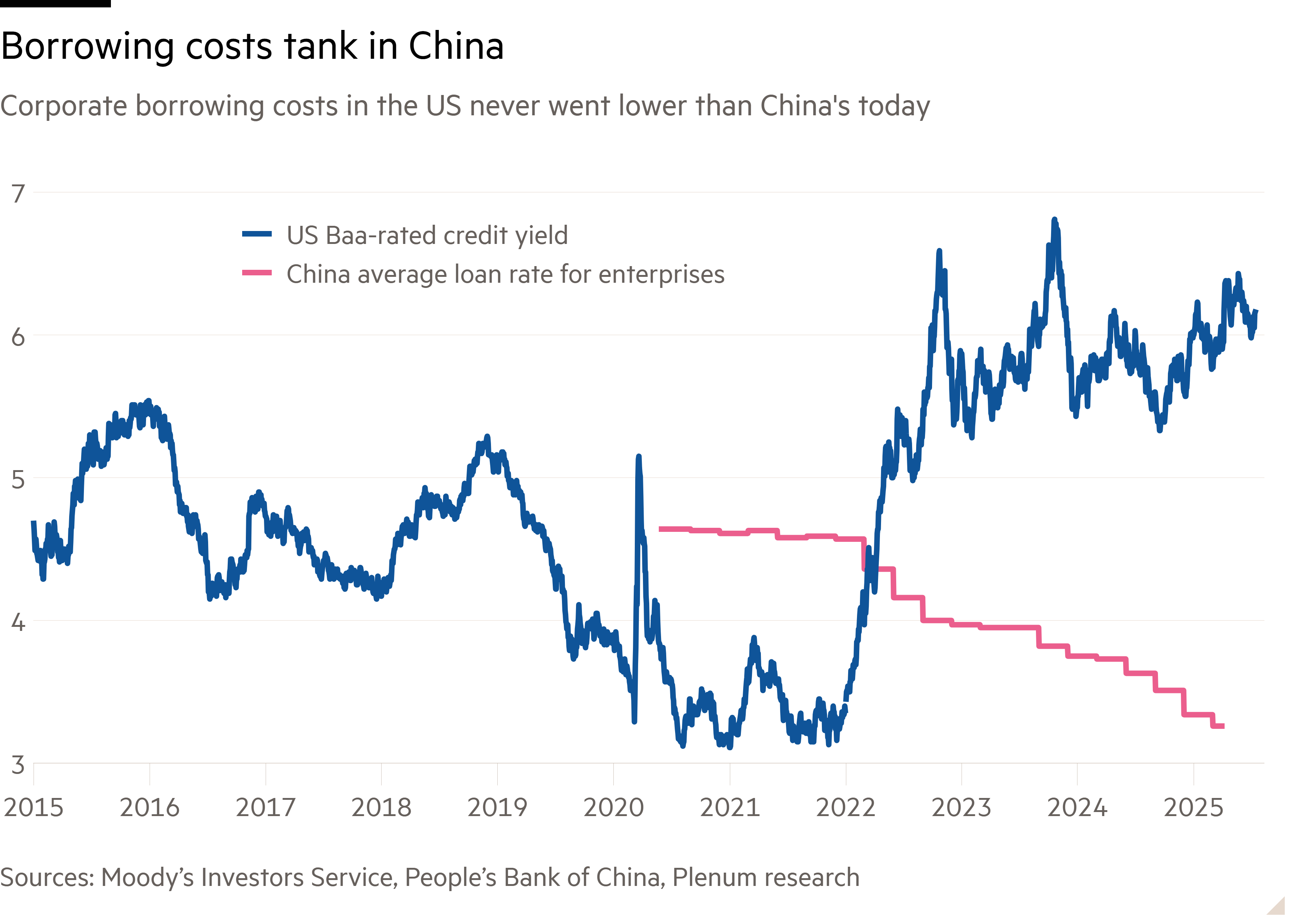 Line chart of Corporate borrowing costs in the US never went lower than China's today showing Borrowing costs tank in China