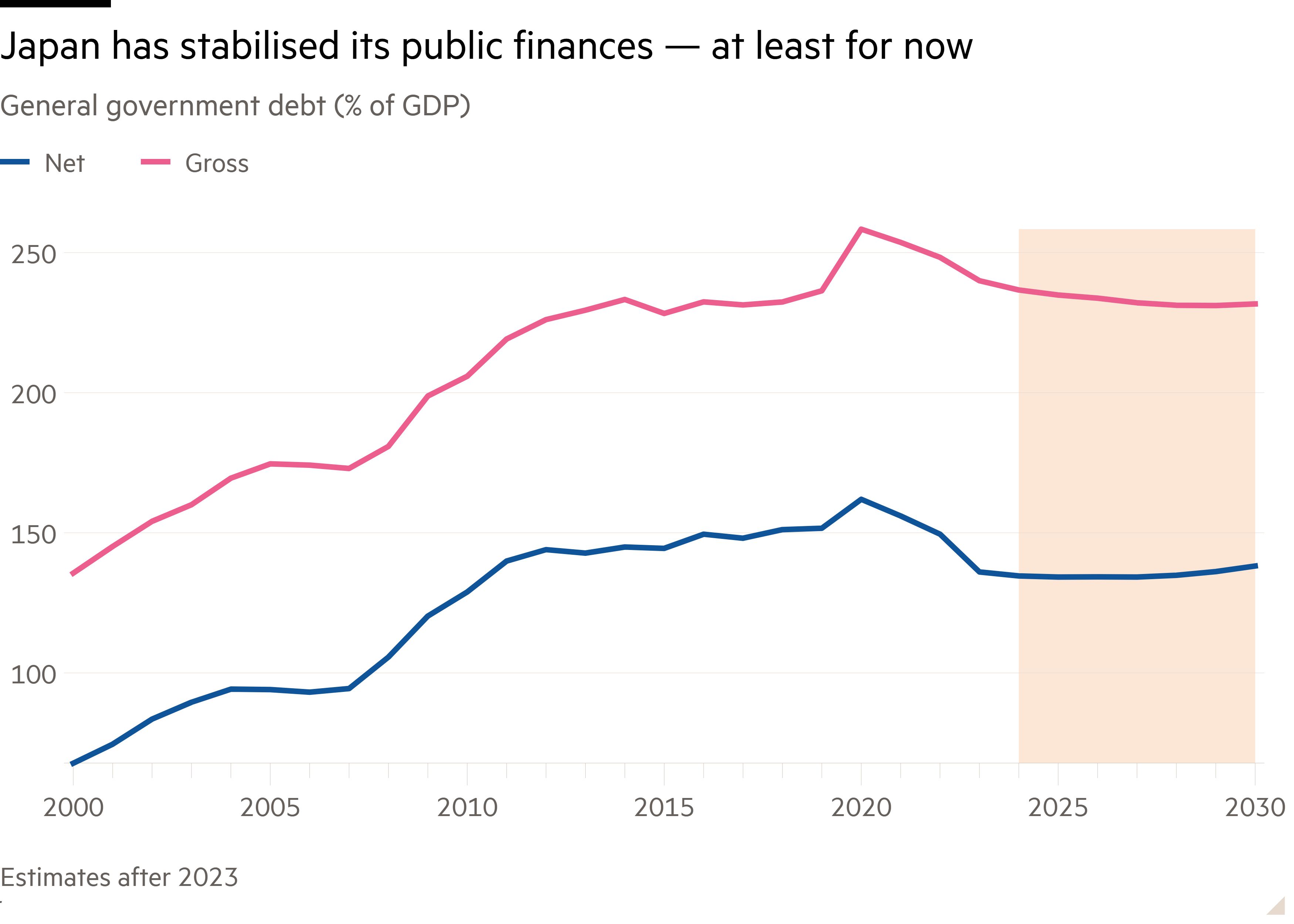 Line chart of General government debt (% of GDP) showing Japan has stabilised its public finances — at least for now