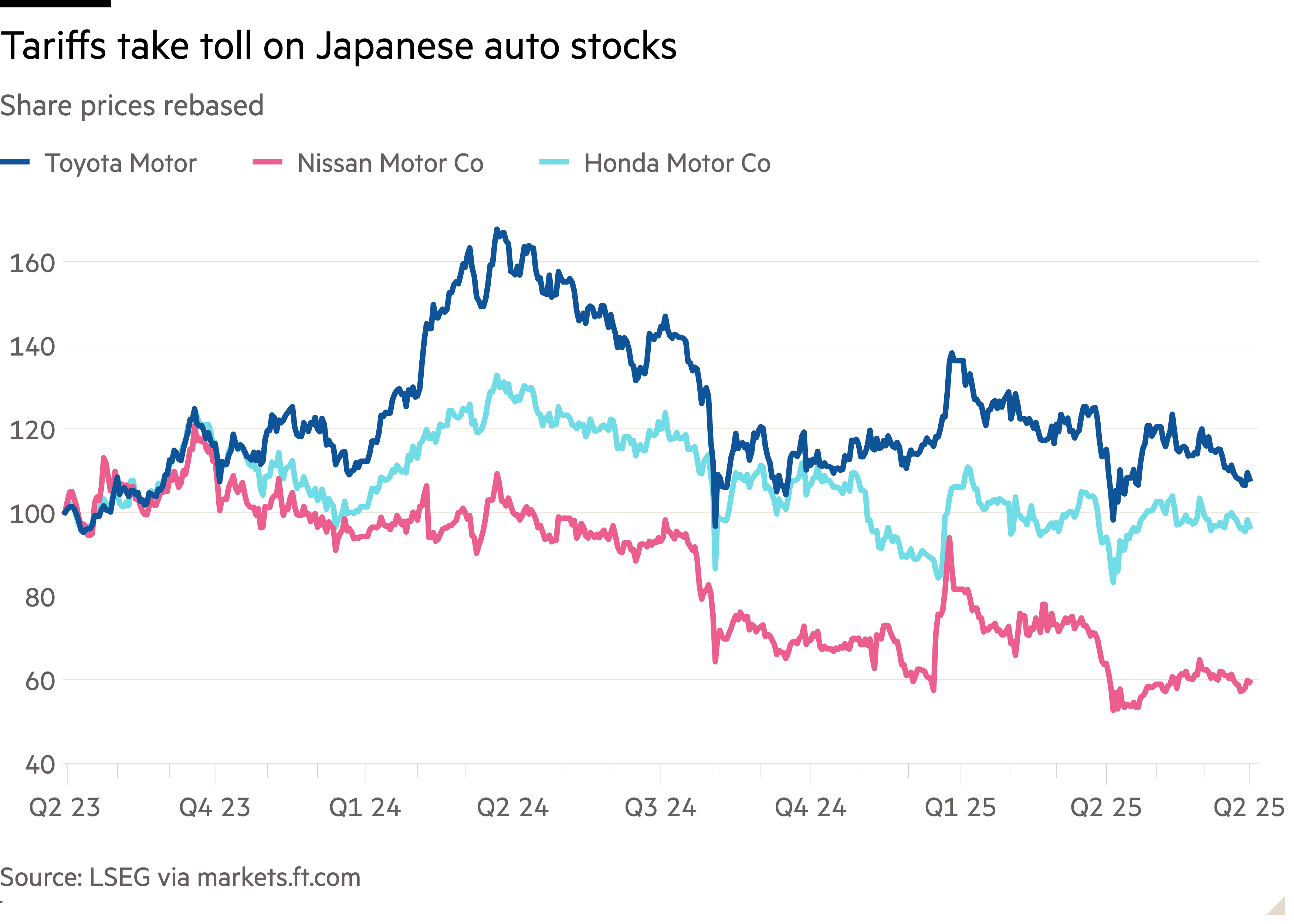 Line chart of share prices rebased showing Tariffs take toll on Japanese auto stocks