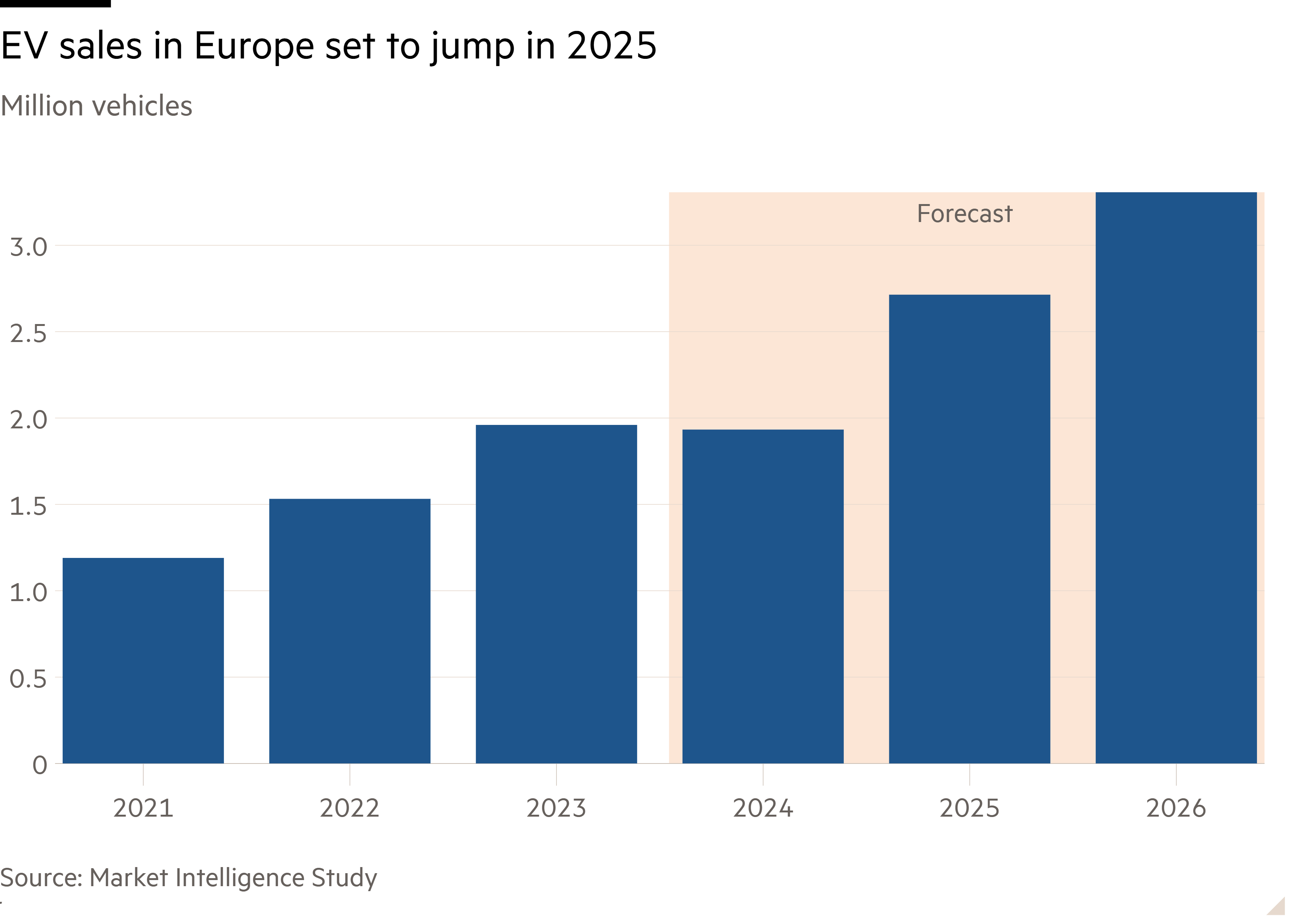 Column chart of Million vehicles showing EV sales are set to jump