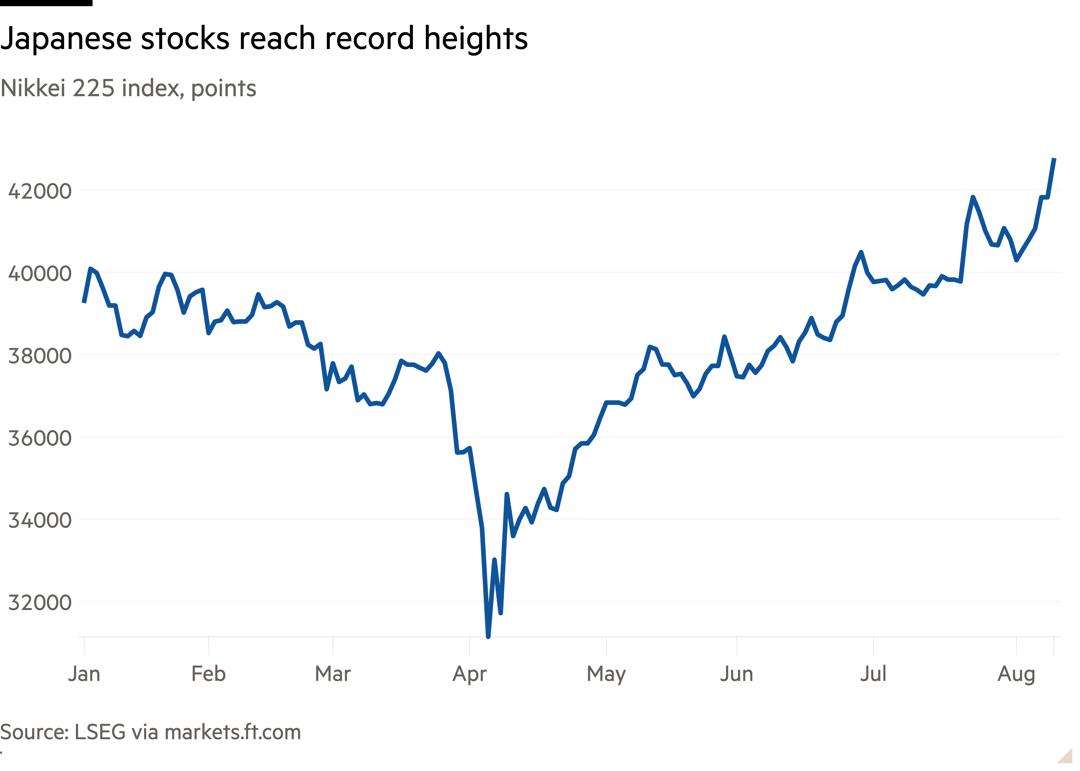 Line chart of Nikkei 225 index, points showing Japanese stocks reach record heights