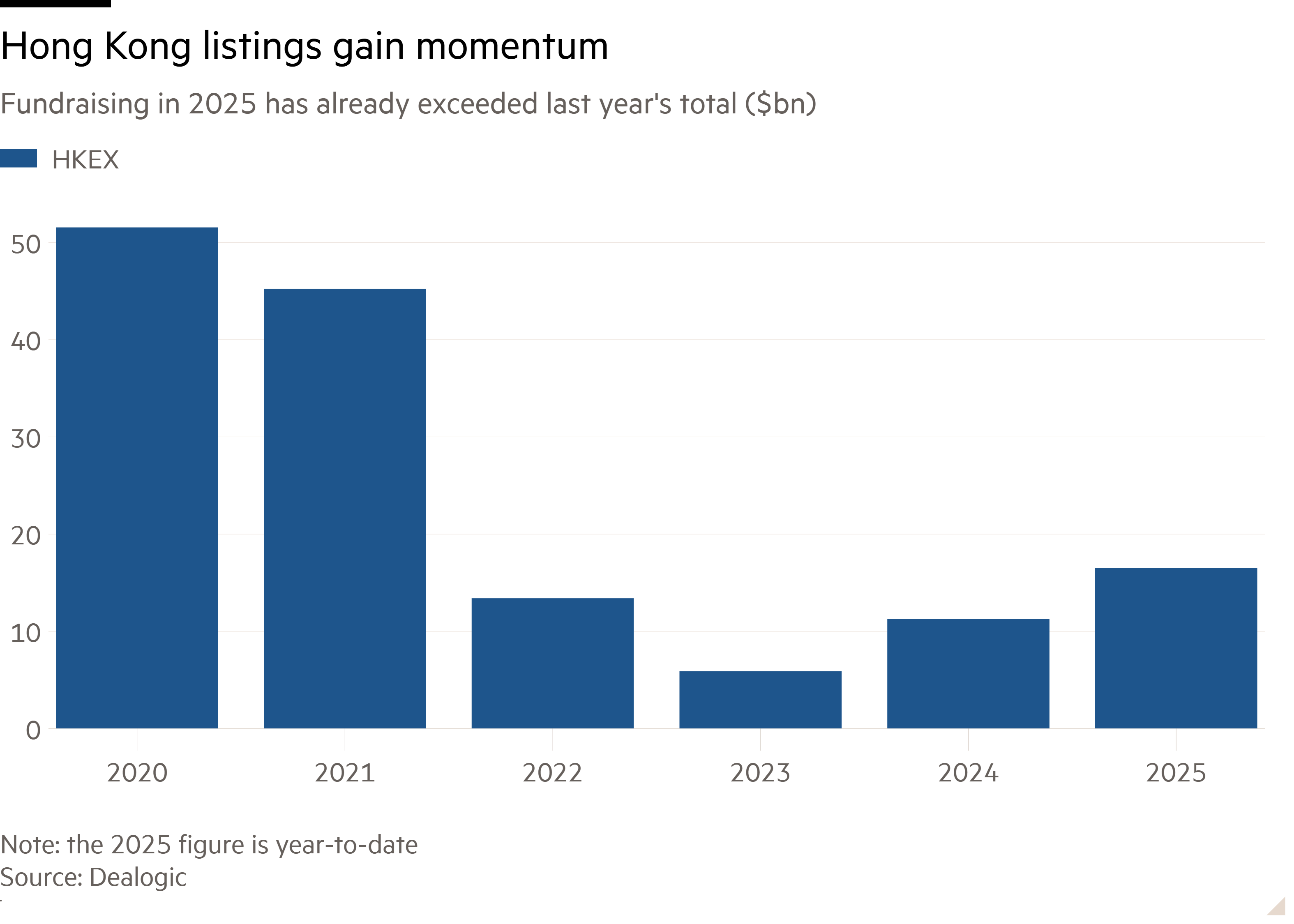 Column chart of Fundraising in 2025 has already exceeded last year's total ($bn) showing Hong Kong listings gain momentum 