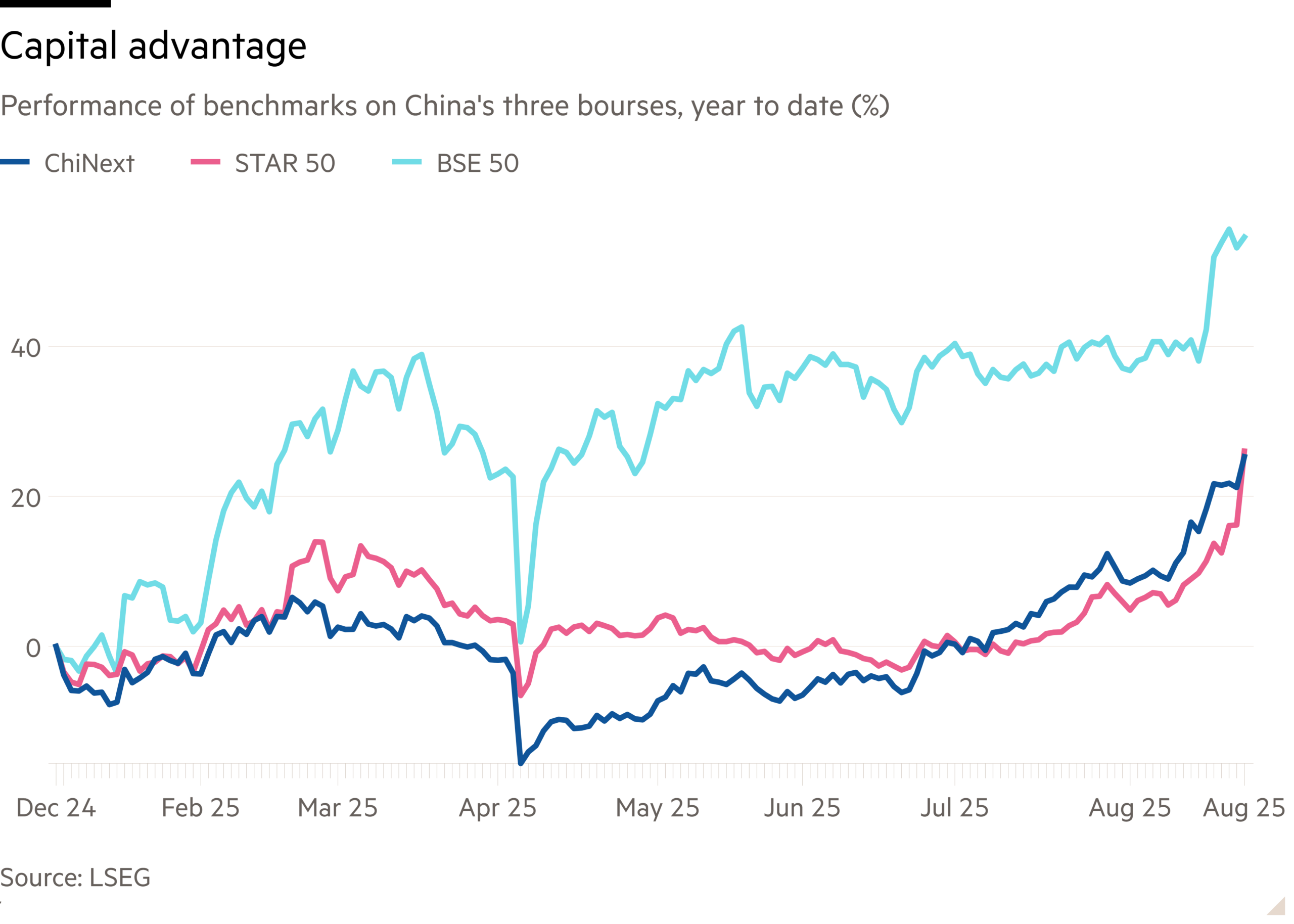 Line chart of Price change ytd, rebased showing Capital advantage
