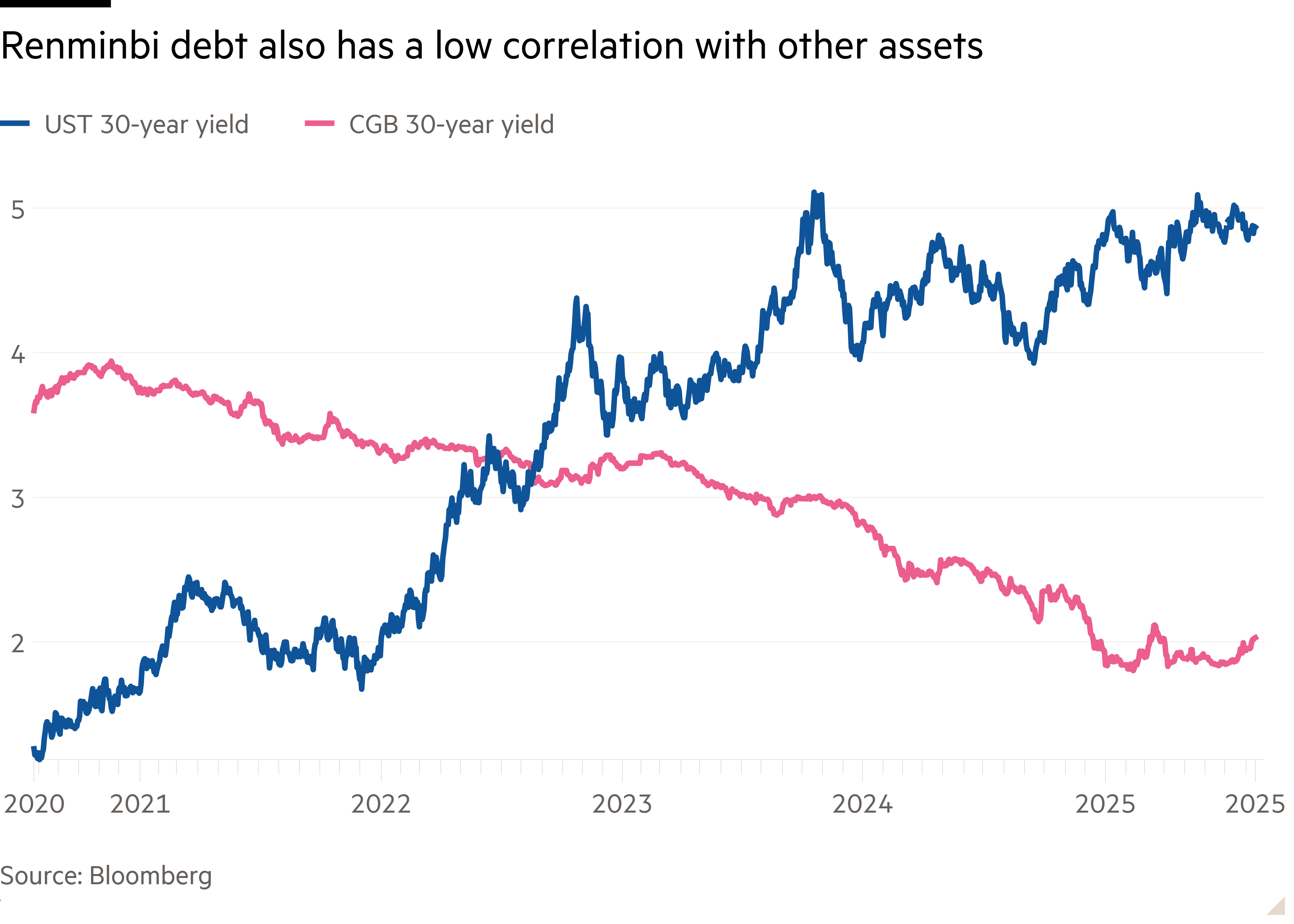 Line chart of showing Renminbi debt also has a low correlation with other assets