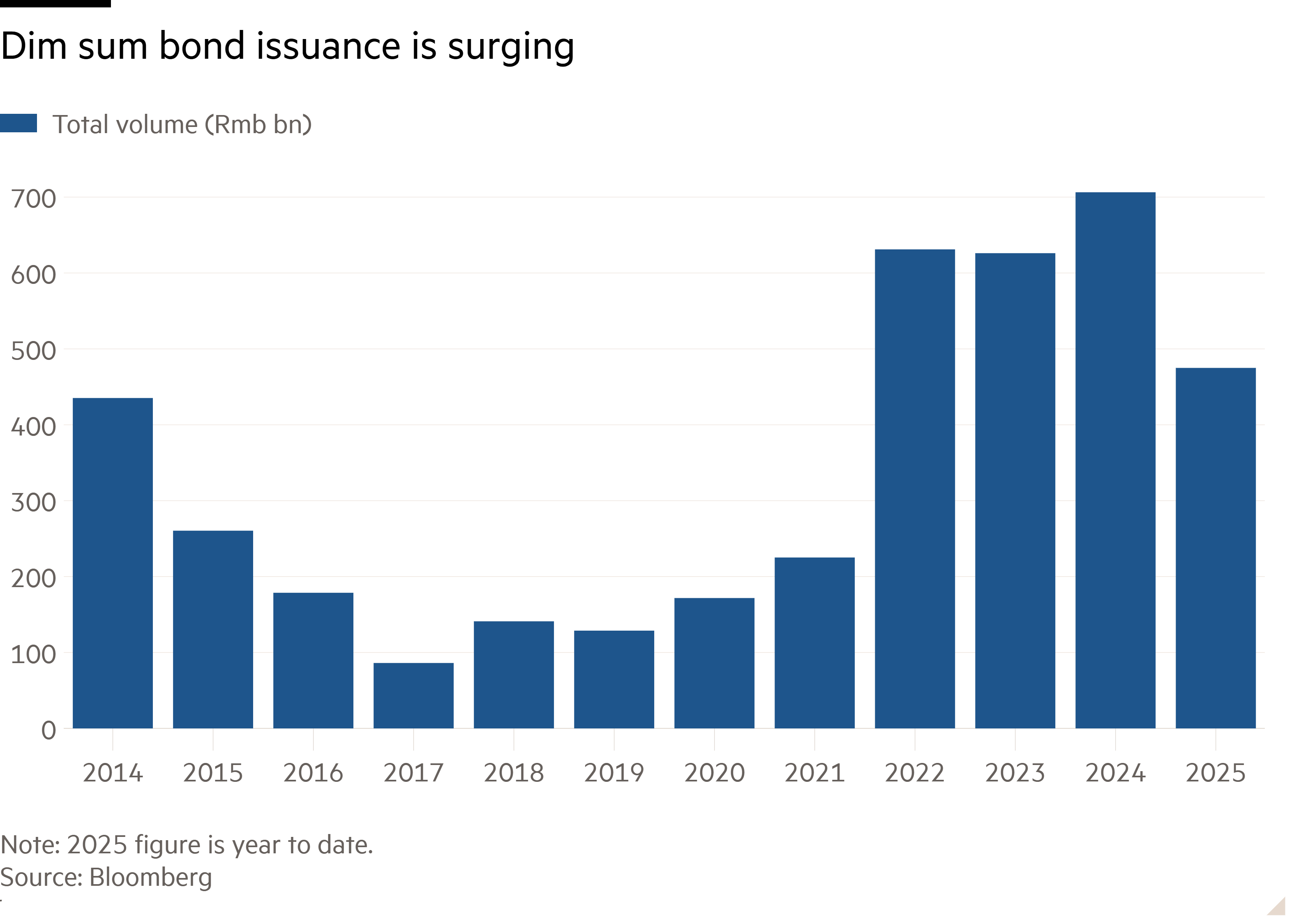 Column chart of showing Dim sum bond issuance is surging