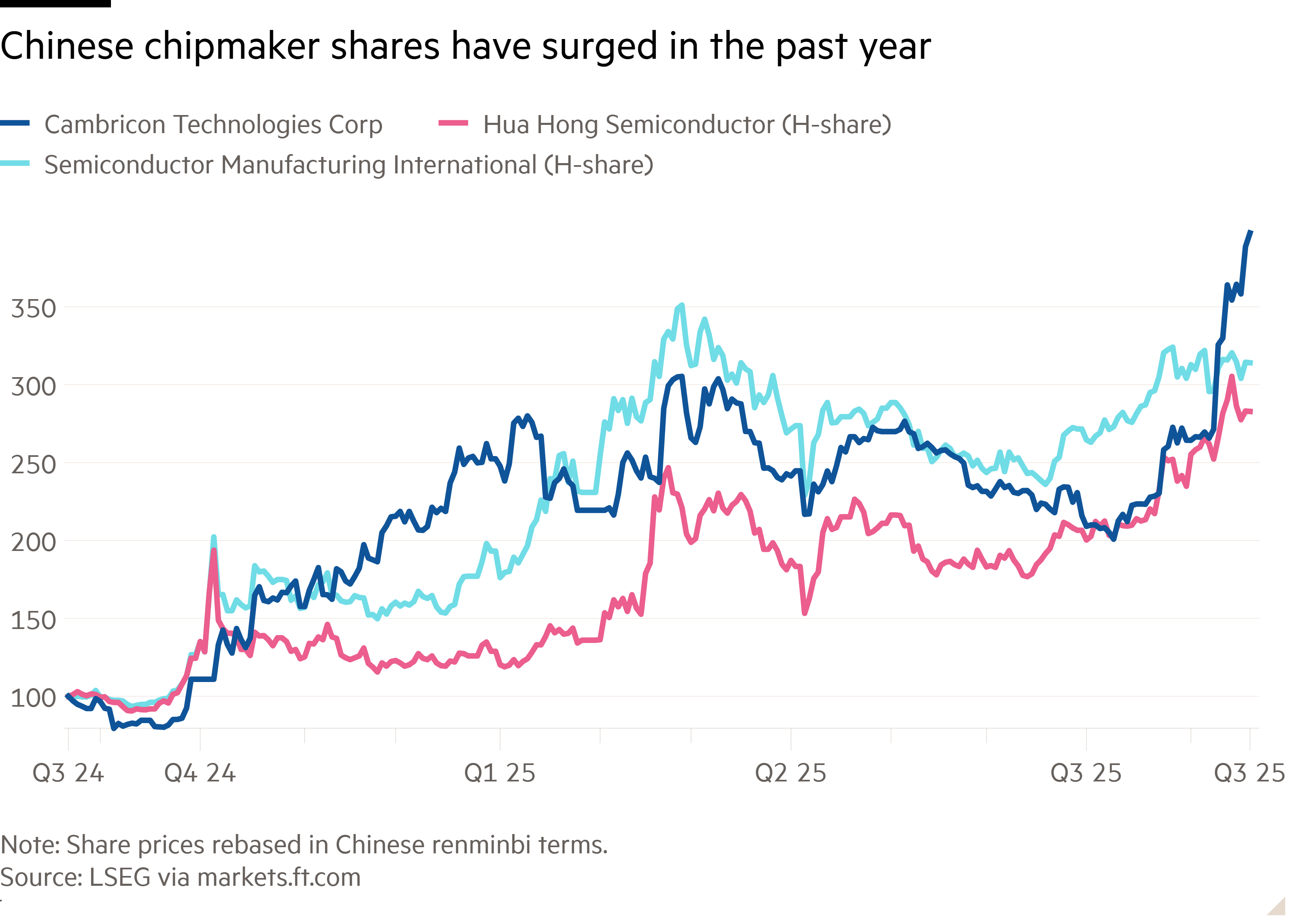 Line chart of showing Chinese chipmaker shares have surged in the past year
