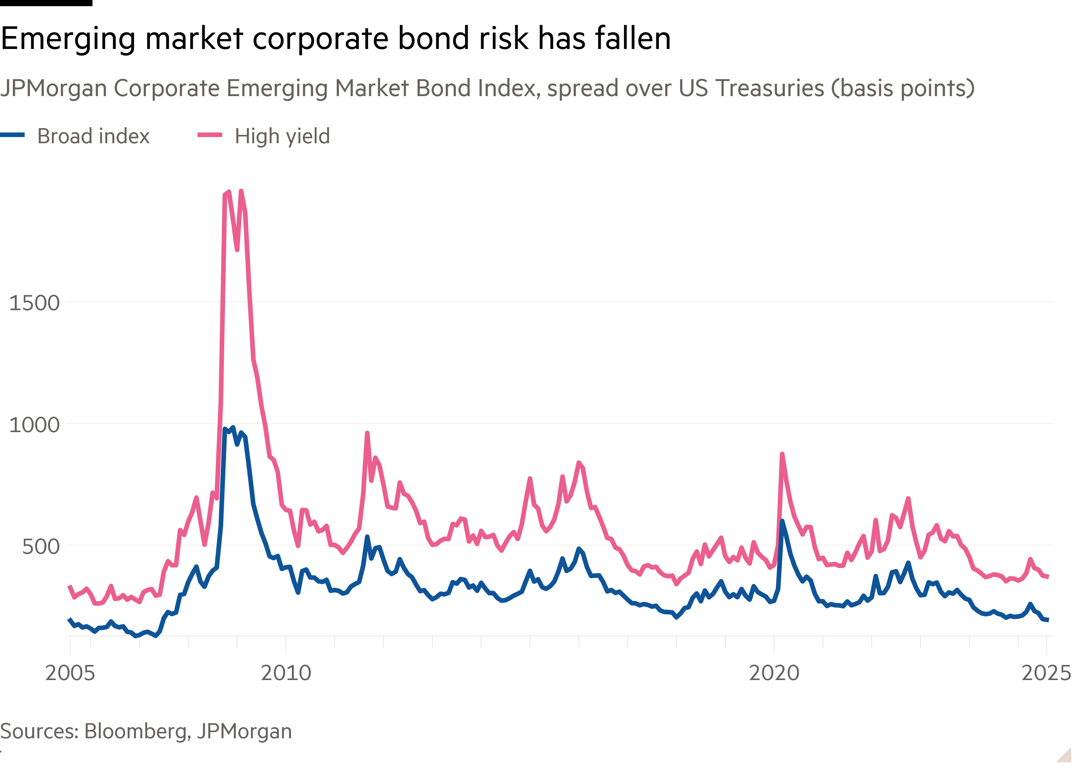 Line chart of JPMorgan Corporate Emerging Market Bond Index, spread over US Treasuries (basis points) showing Emerging market corporate bond risk has fallen