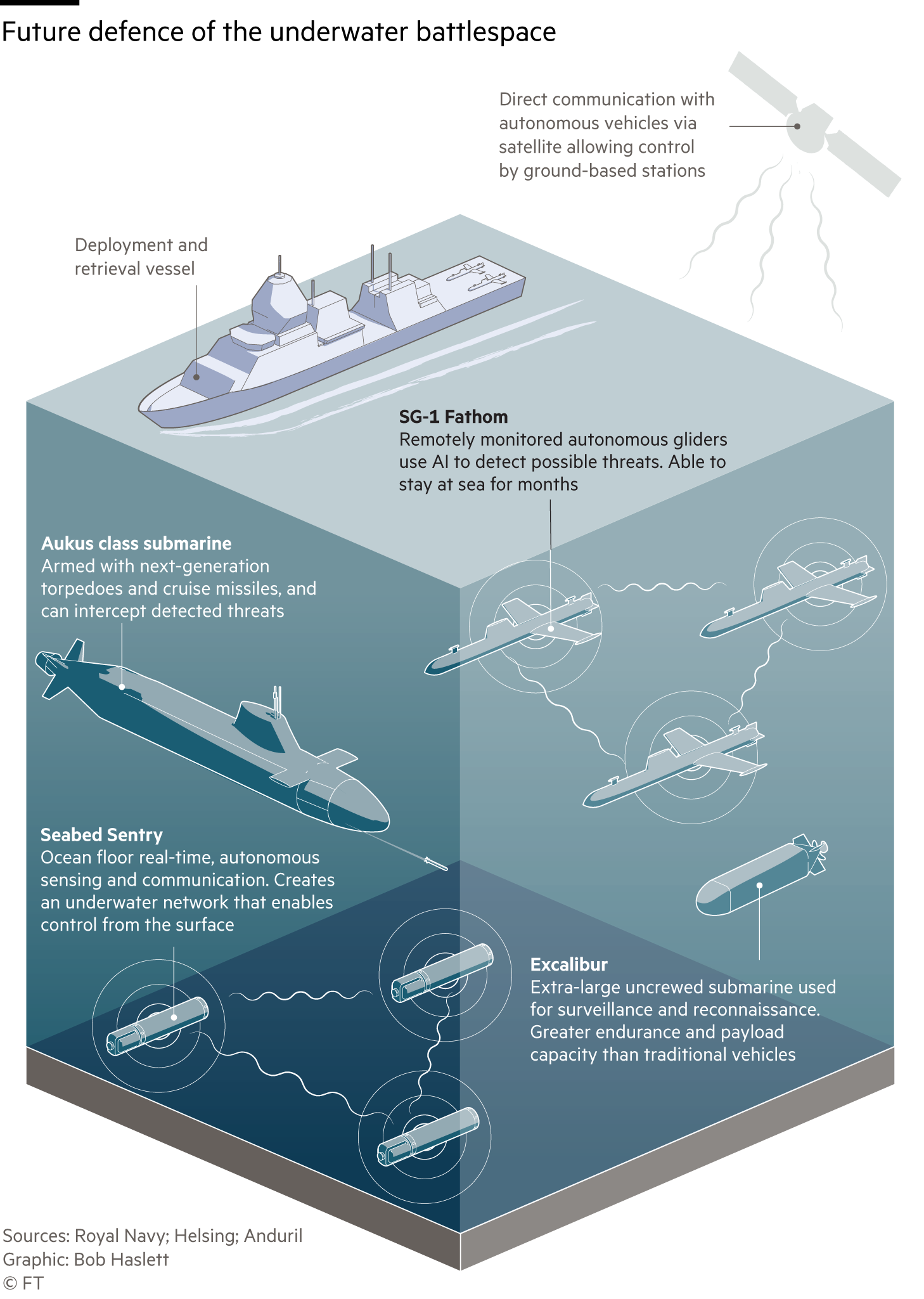 A graphic showing what types of technologies could be deployed to detect hostile vessels underwater in the battle to protect submersed infrastructure