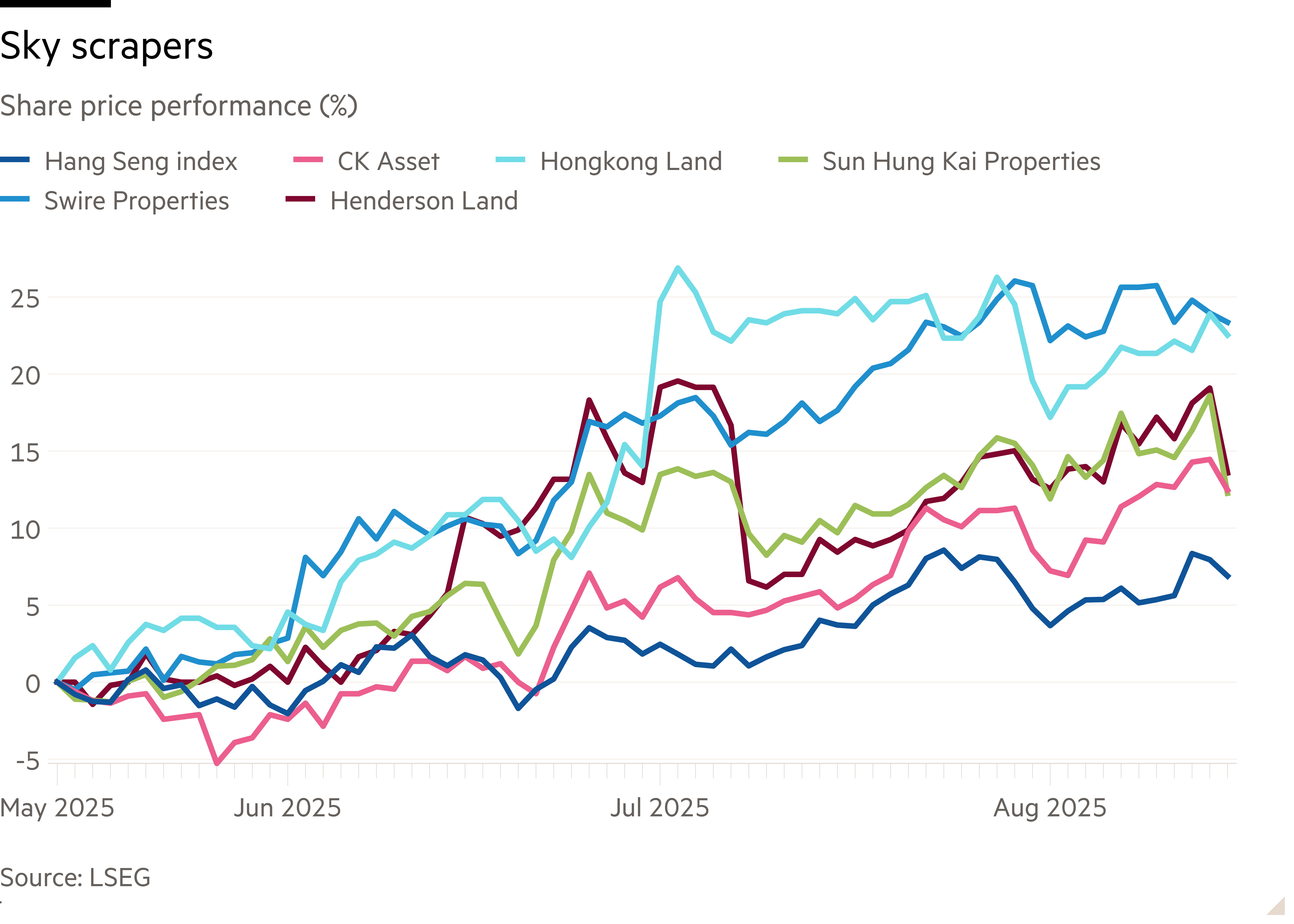 Line chart of Share price performance (%) showing Sky scrapers