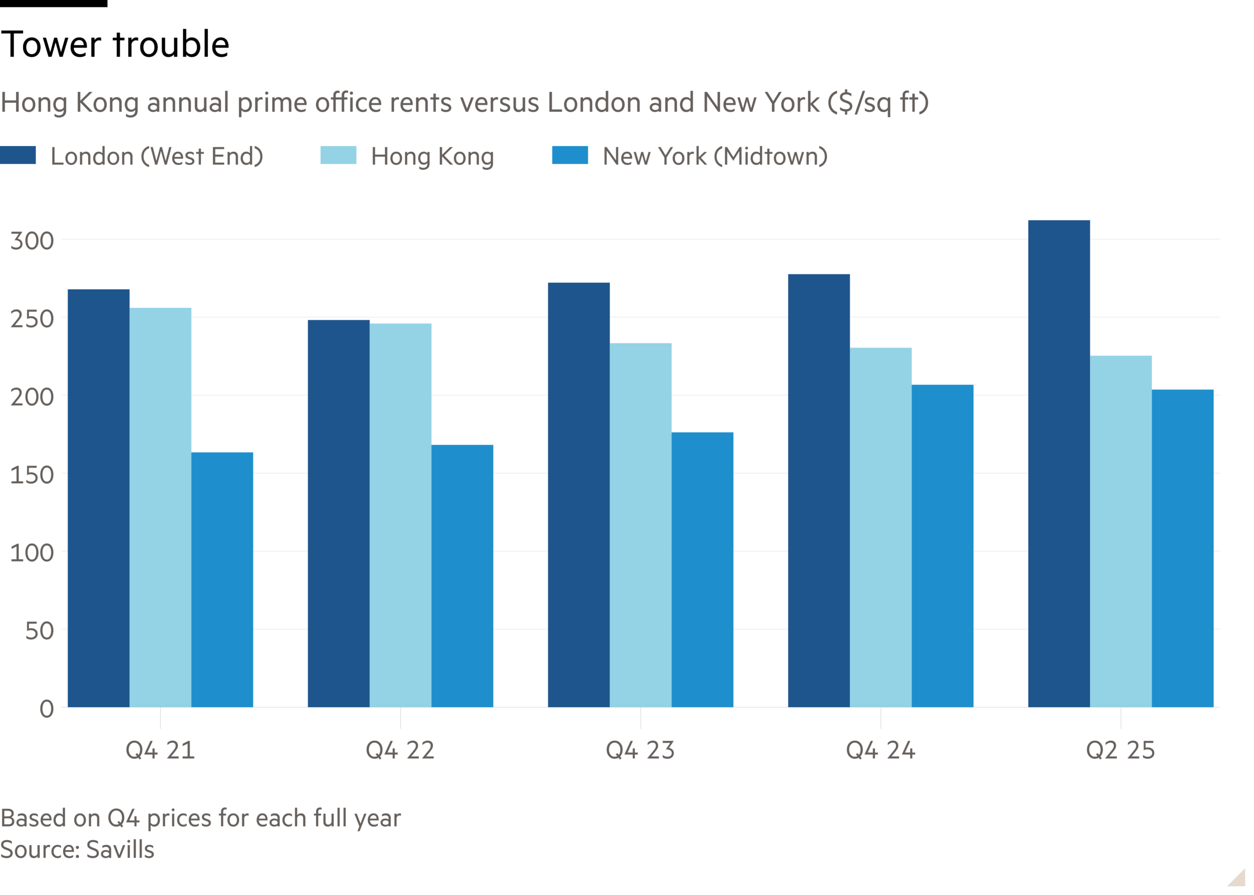 Column chart of Hong Kong annual prime office rents versus London and New York ($/sq ft) showing Tower trouble