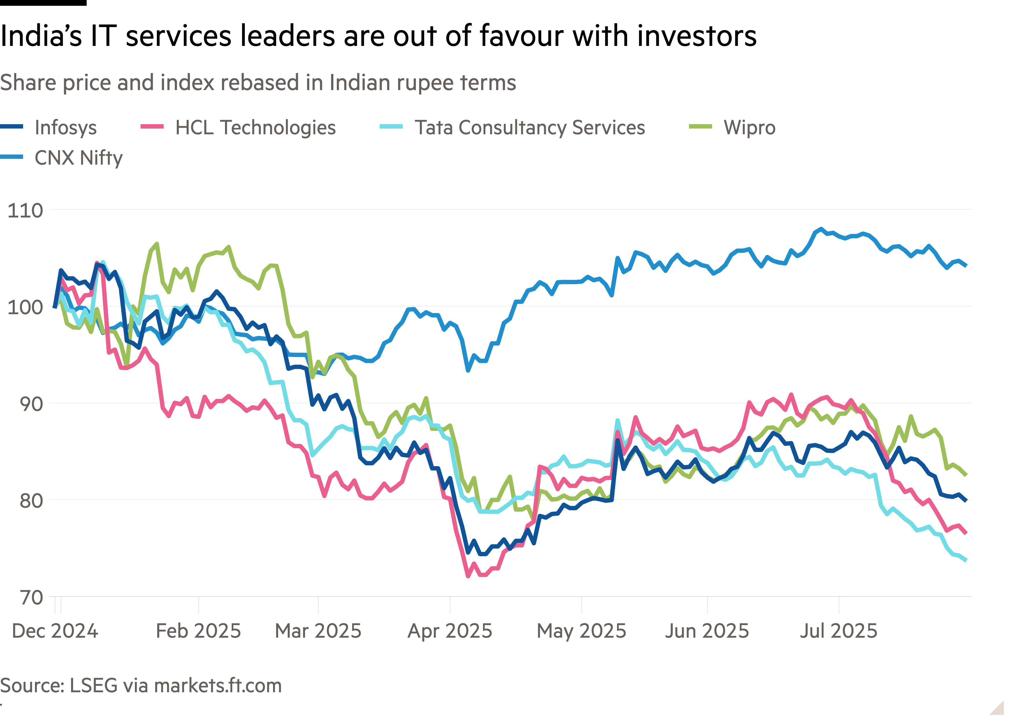 Line chart of Share price and index rebased in Indian rupee terms showing India’s IT services leaders are out of favour with investors